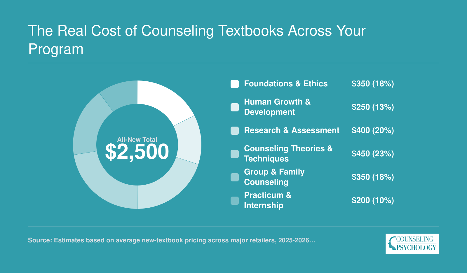 Estimated $2,500 total textbook cost for a CACREP counseling master's program, broken down by seven core course areas