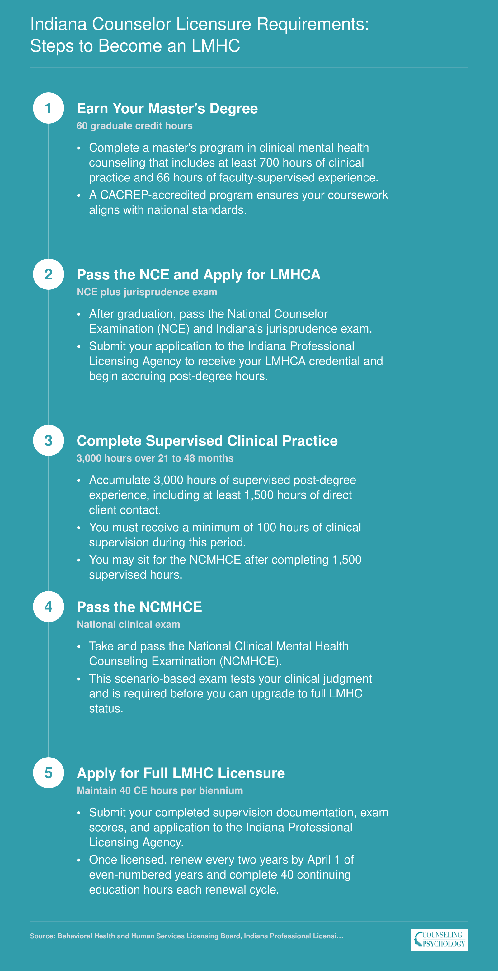 Five step path to Indiana LMHC licensure covering 60 credit hours, 3,000 supervised hours, NCE and NCMHCE exams, and biennial renewal