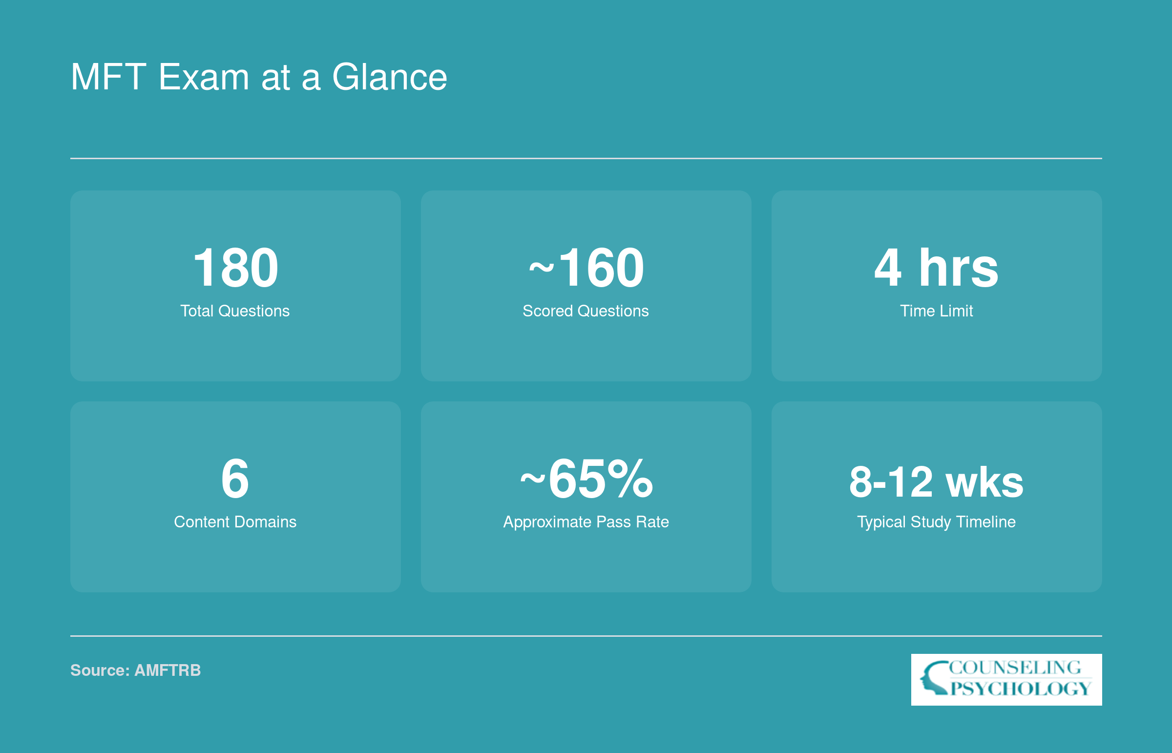 Six key MFT exam statistics: 180 total questions, roughly 160 scored, 4-hour time limit, 6 content domains, approximate 65% pass rate, and 8 to 12 week study timeline