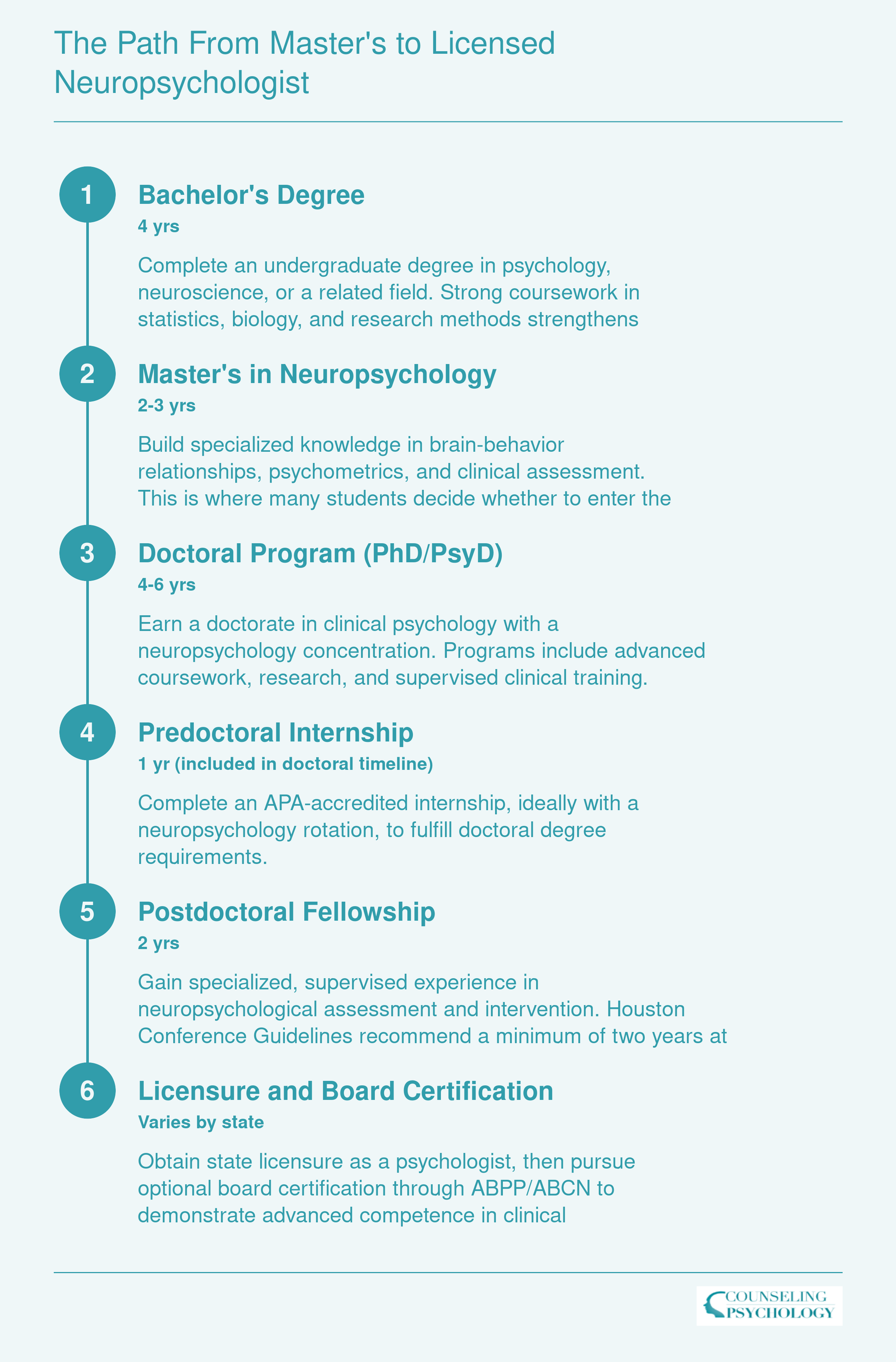 Six-step credentialing ladder from bachelor's degree to board-certified neuropsychologist, spanning roughly 10 to 12 years total