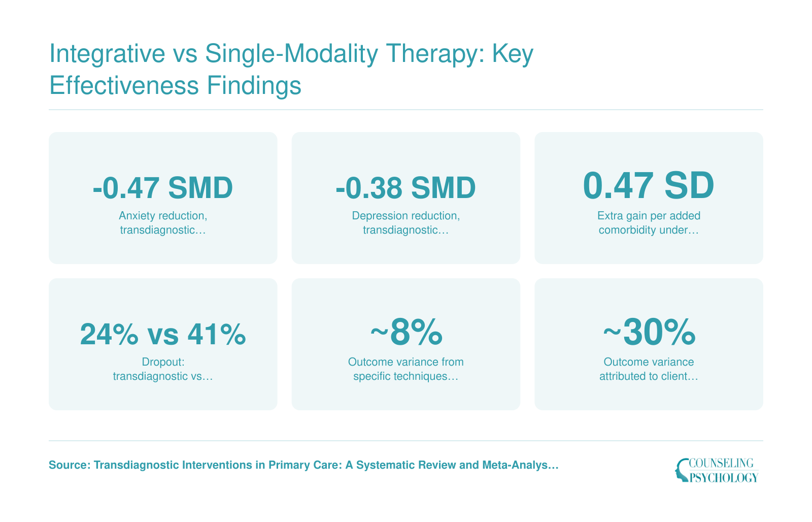 Six statistics comparing integrative and transdiagnostic therapy outcomes to single-modality approaches, including effect sizes for anxiety and depression, dropout differences, and outcome variance breakdowns from 2024 meta-analyses