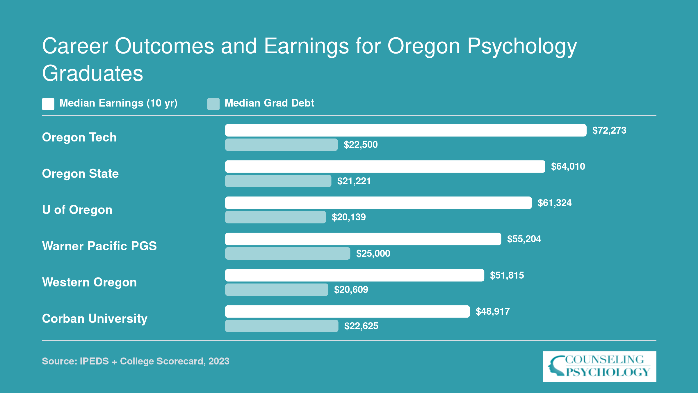 Median 10-year earnings versus median graduate debt at six Oregon psychology schools, ranging from $72,273 earnings at Oregon Tech to $48,917 at Corban