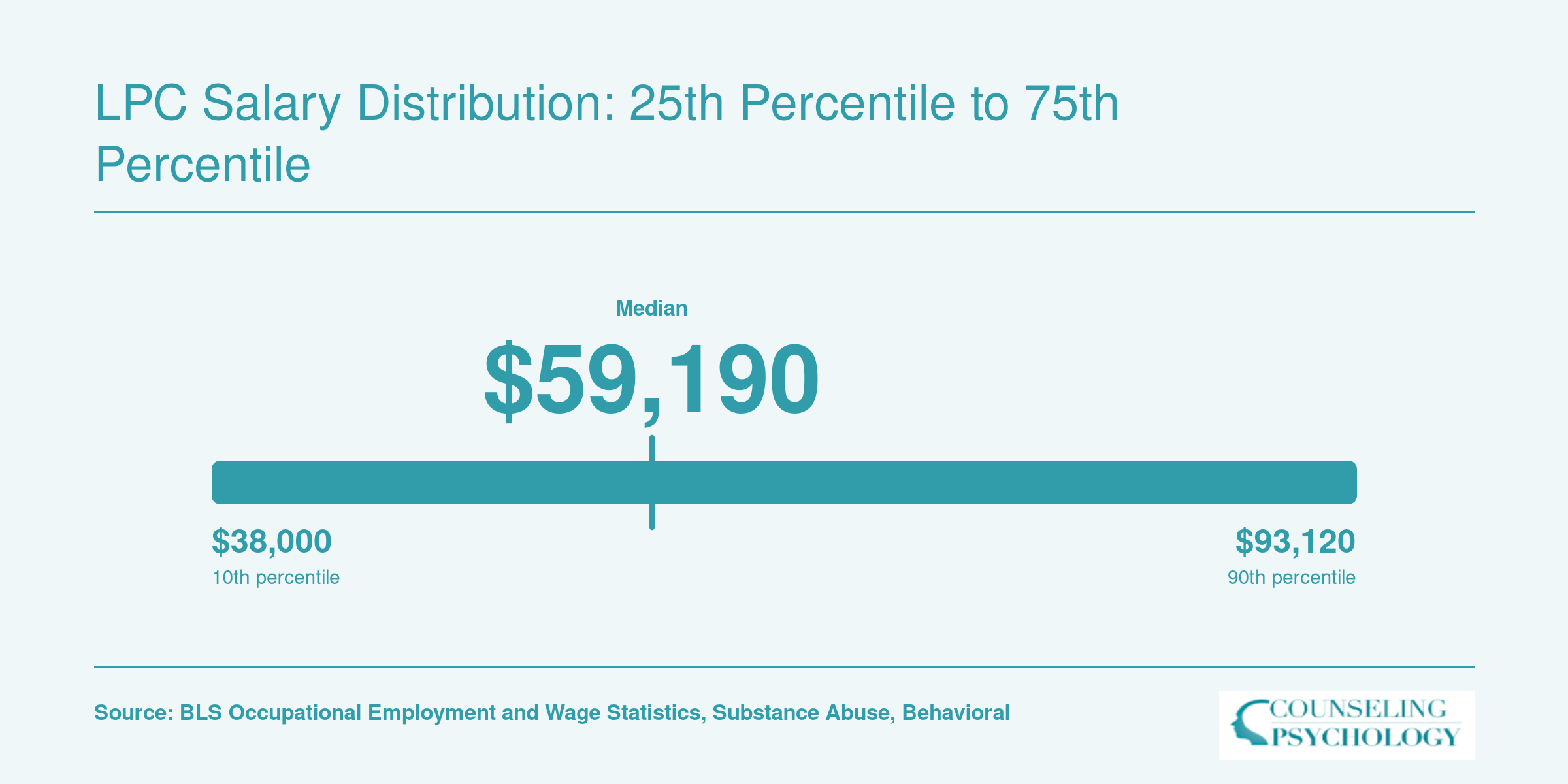 National salary percentiles for mental health counselors, from $47,170 at the 25th percentile to $76,230 at the 75th, with a median of $59,190
