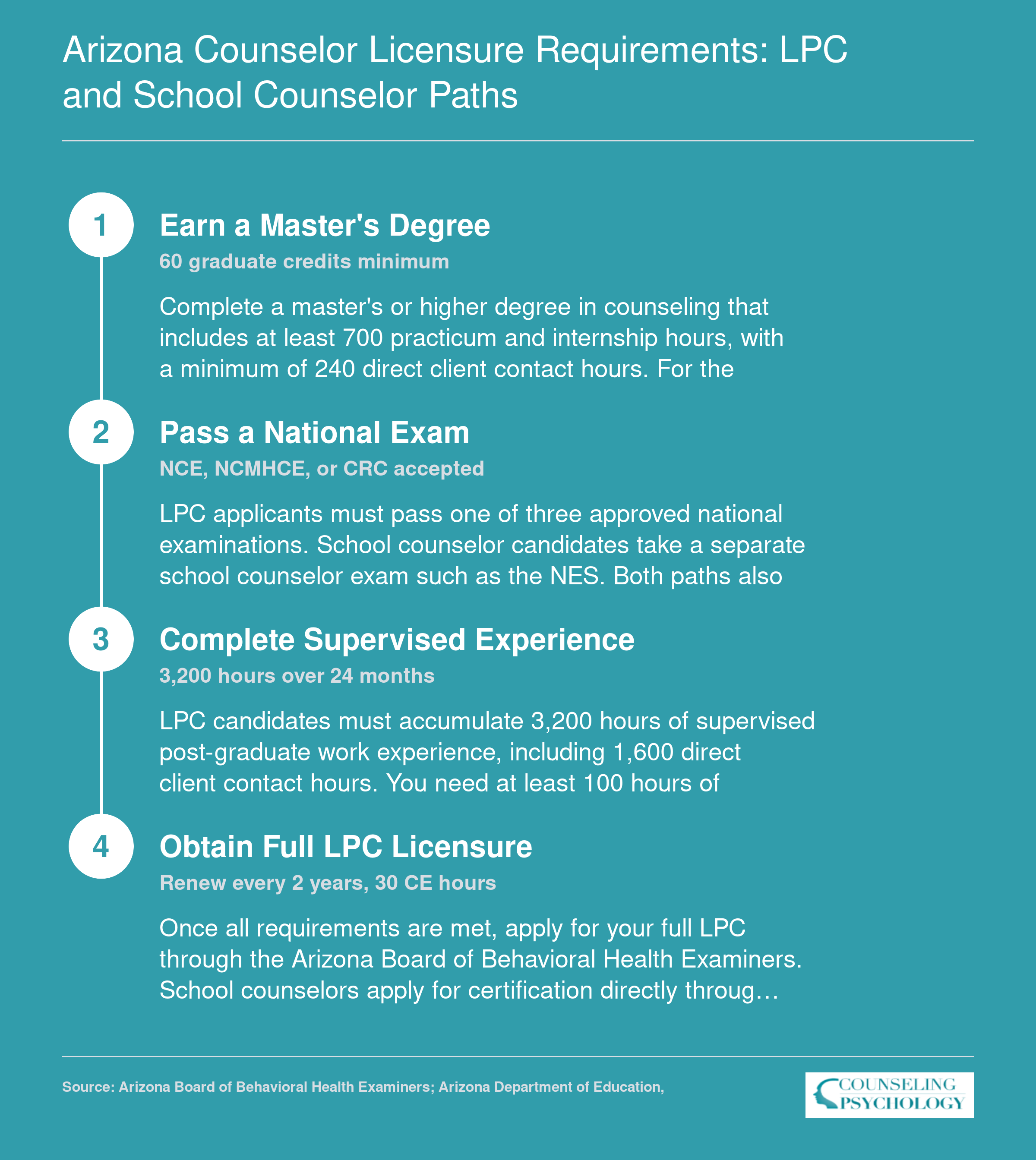 Four-step LPC licensure pathway in Arizona from 60-credit master's degree through 3,200 supervised hours to full licensure, plus school counselor certification differences