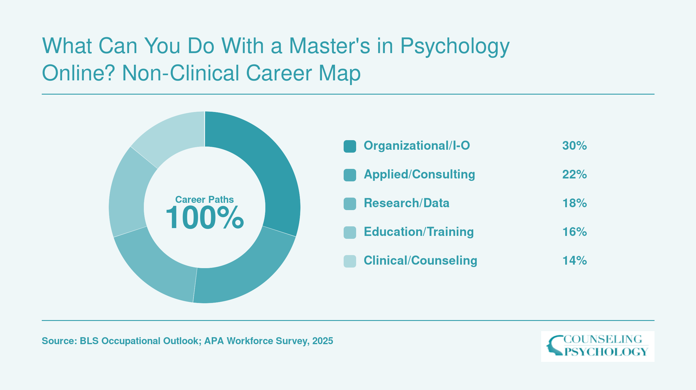 Breakdown of five major career categories for online psychology master's graduates, with organizational and applied roles comprising over half of opportunities