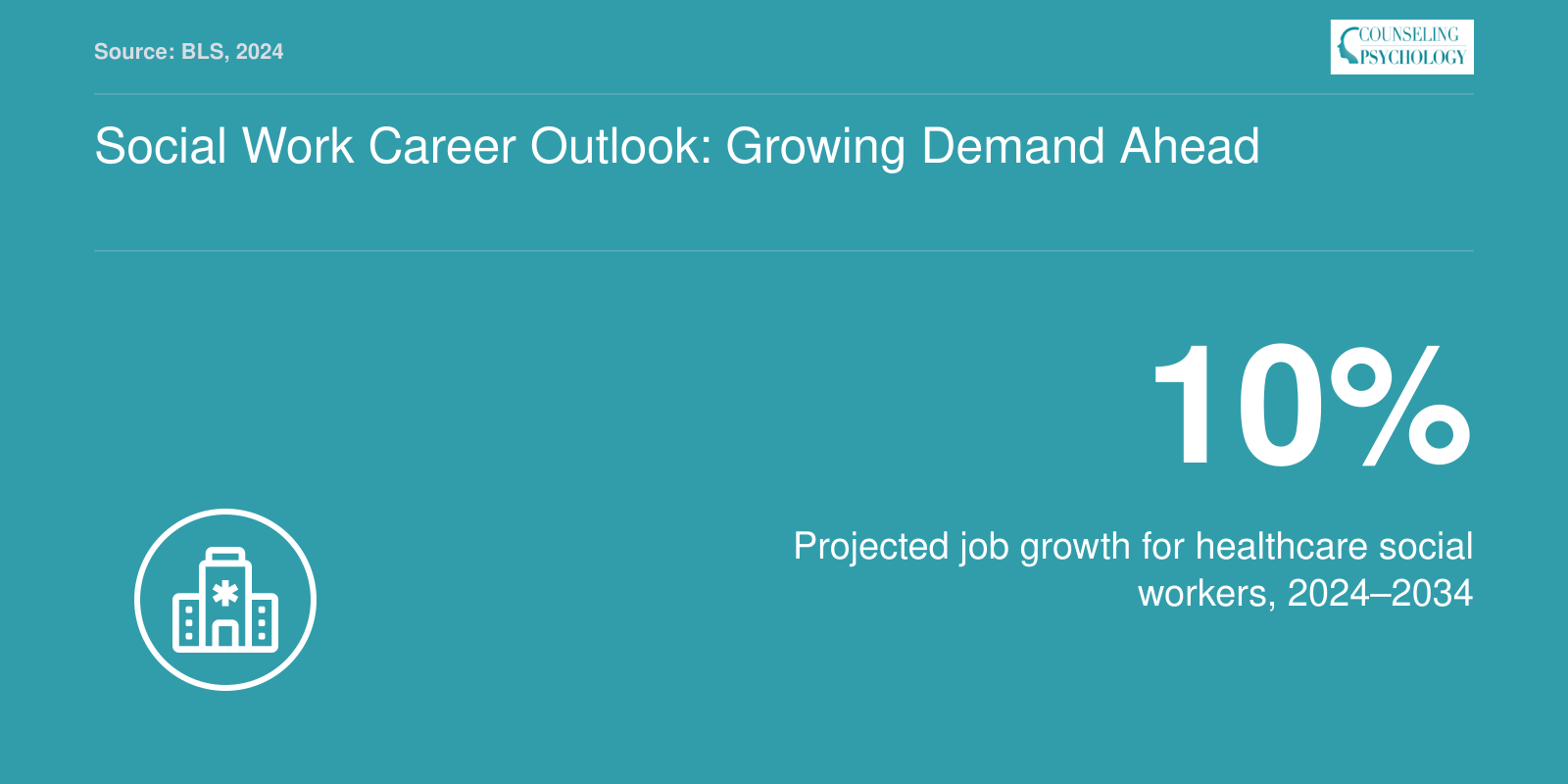Healthcare social worker jobs projected to grow 10% from 2024 to 2034, per BLS