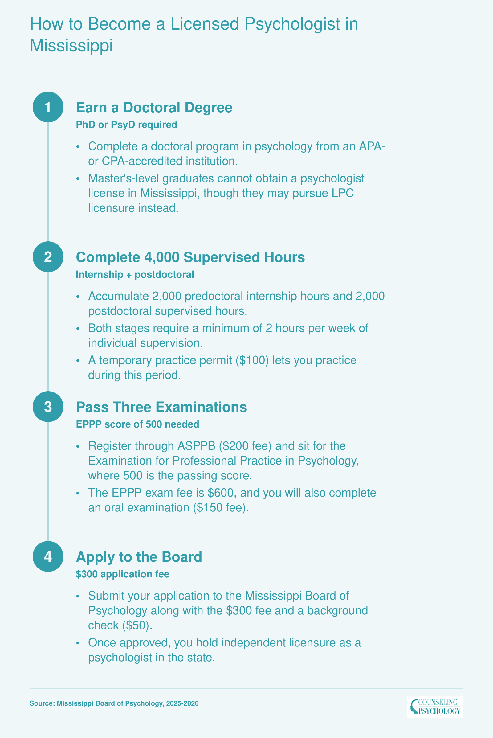 Four-step licensure pathway for psychologists in Mississippi: doctoral degree, 4,000 supervised hours, three exams including EPPP, and board application