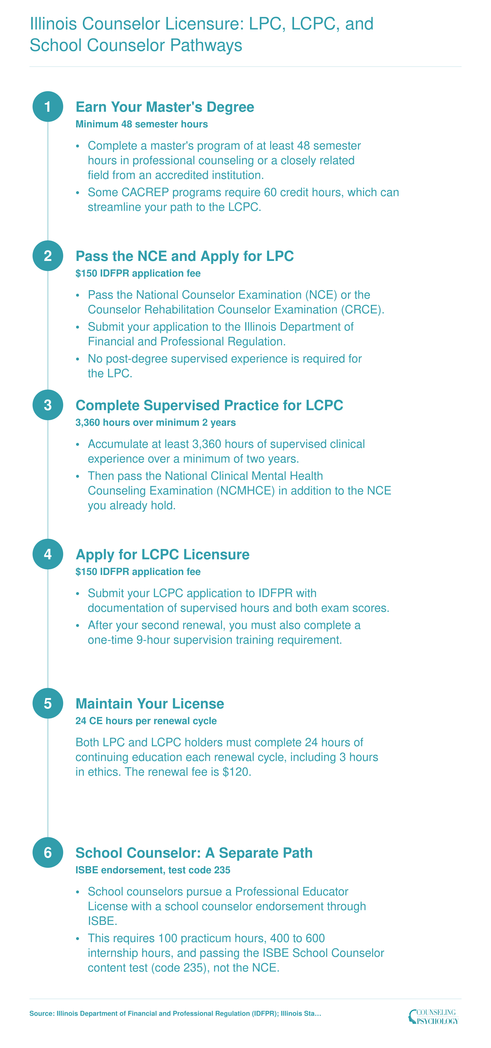 Six step credentialing ladder from master's degree through LPC, LCPC, and school counselor endorsement in Illinois with hour and exam requirements