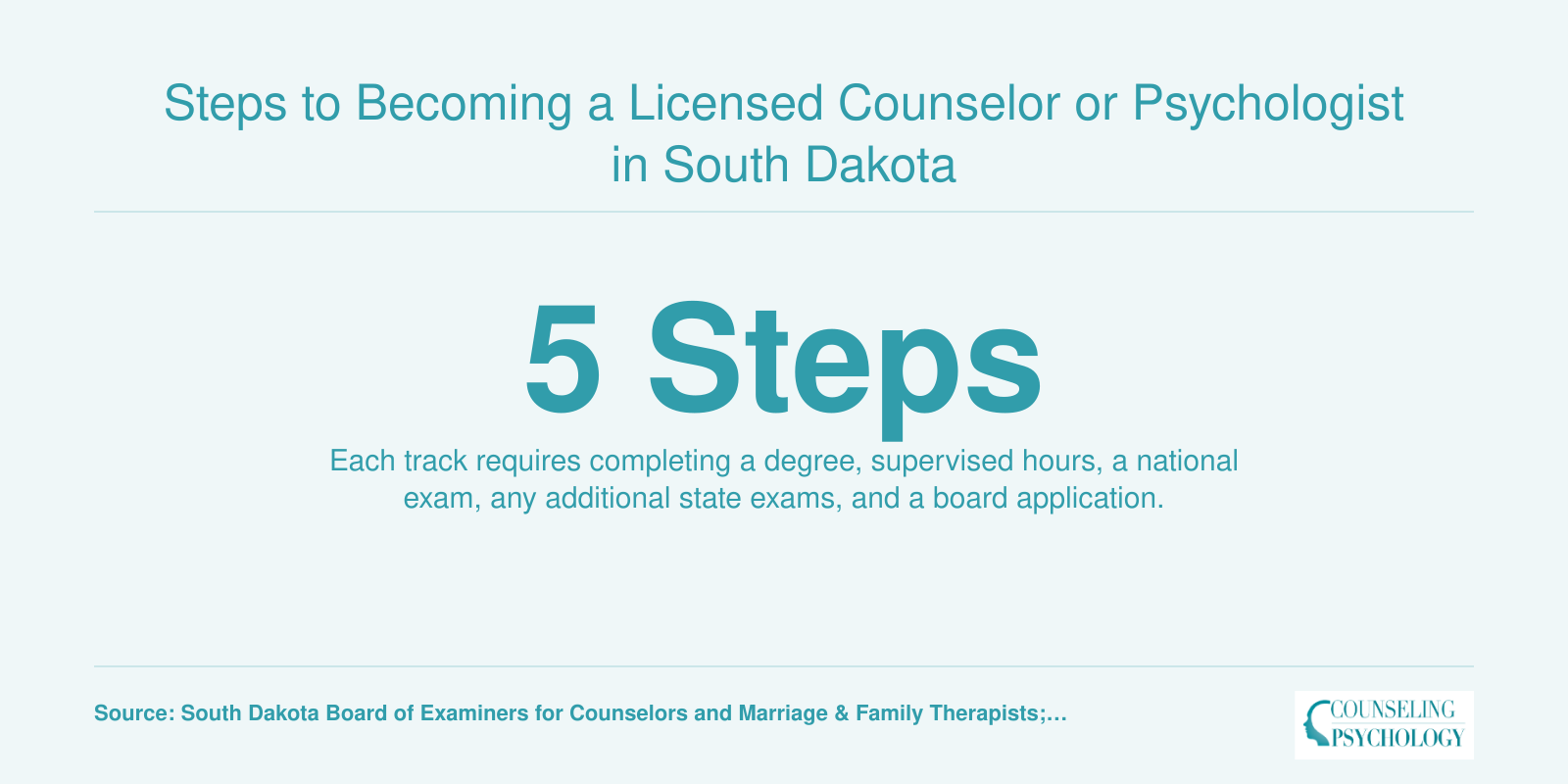 Infographic showing the five key steps to licensure as a counselor or psychologist in South Dakota.