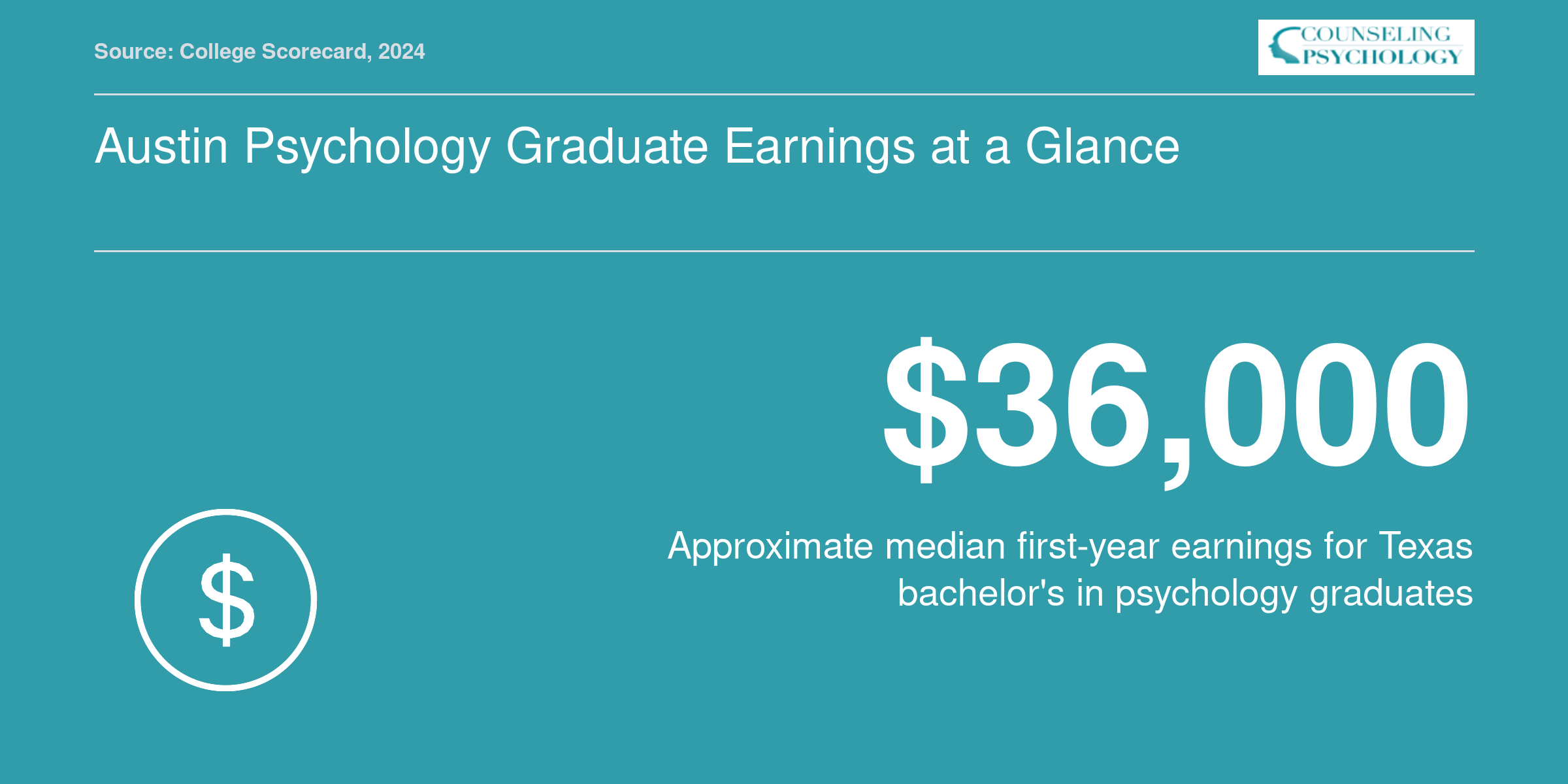 Approximate median first-year earnings around $36,000 for Texas psychology bachelor's graduates as of 2024