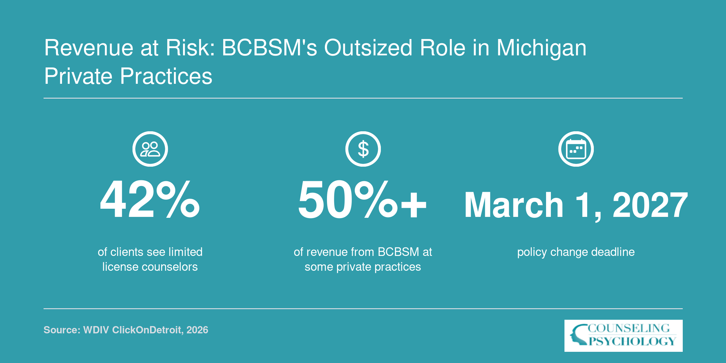 42% of clients served by limited-license counselors, over 50% of revenue from BCBSM, and the policy effective March 1, 2027.