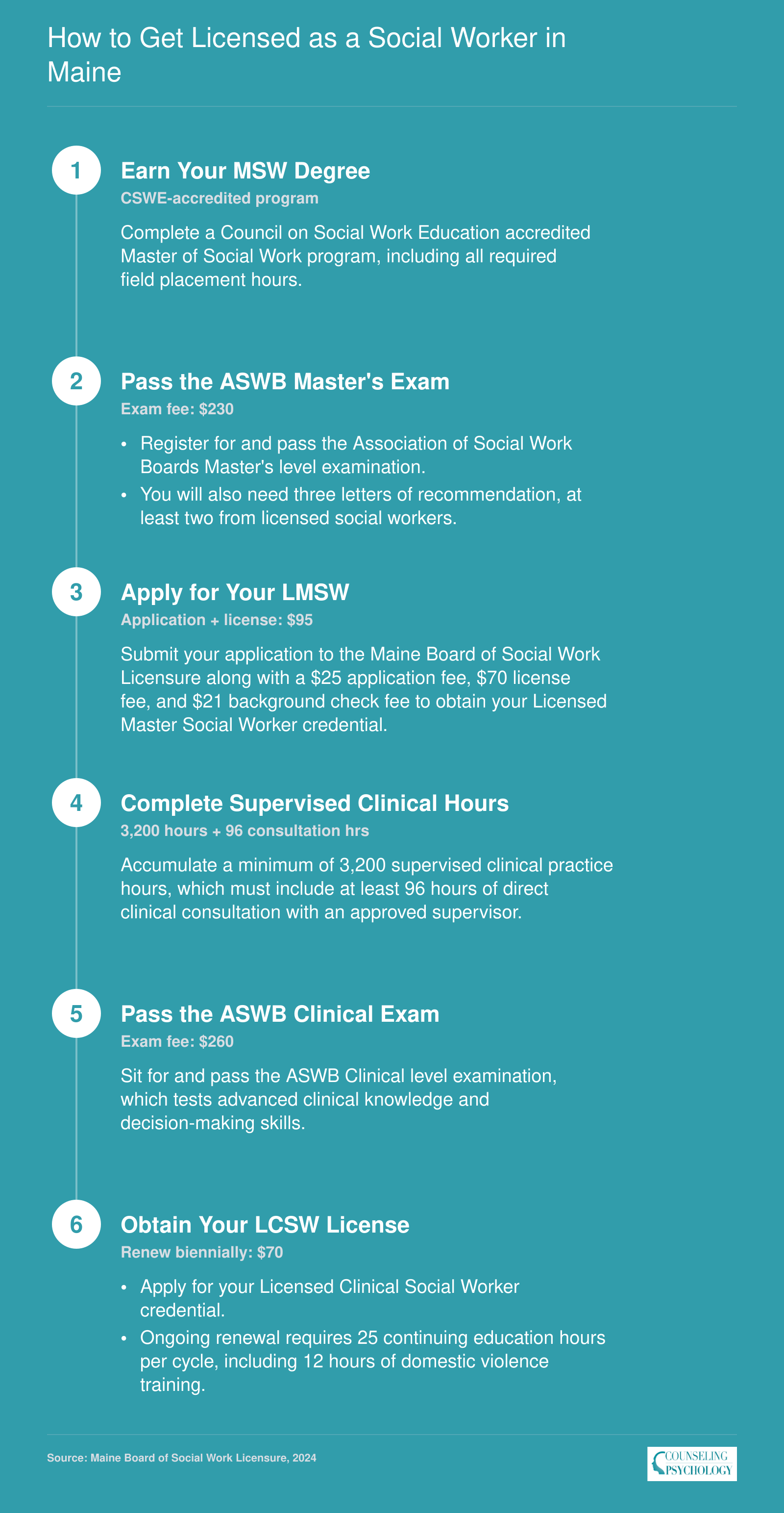 Six-step LMSW to LCSW licensure progression in Maine requiring 3,200 supervised hours, ASWB Master's and Clinical exams