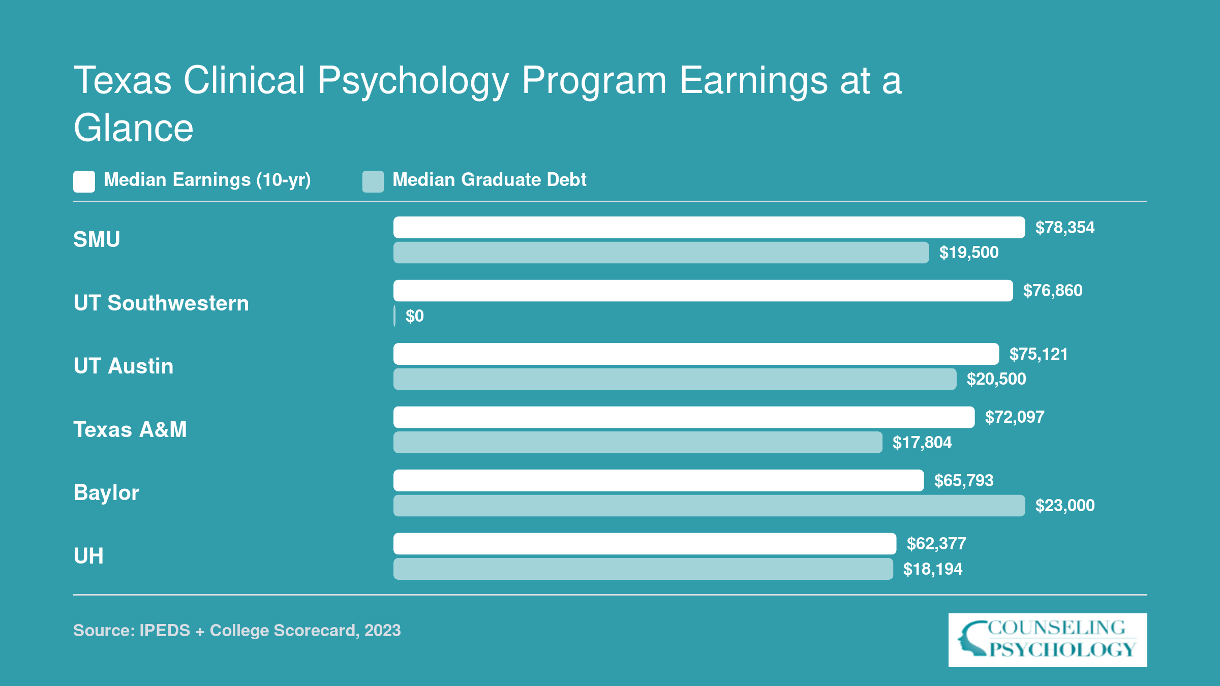 Comparison of median 10-year earnings and graduate debt at six Texas clinical psychology programs, ranging from $62,377 to $78,354 in earnings