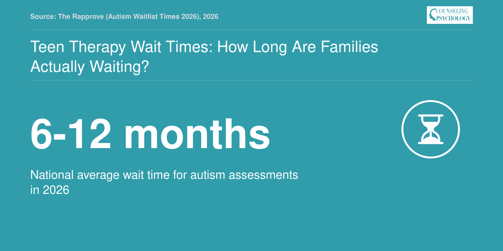 Wait times for autism assessments nationally are 6 to 12 months in 2026.