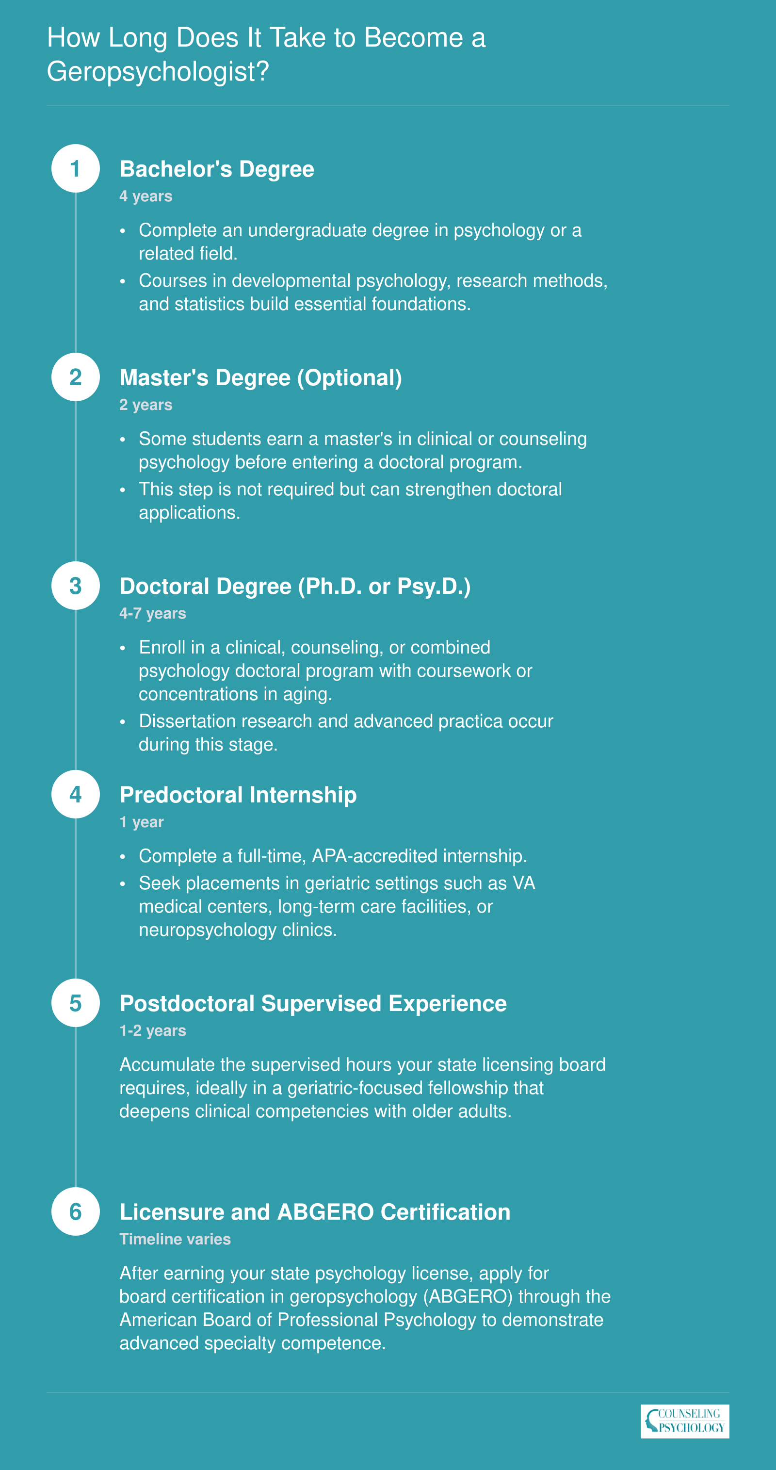 Six-step credentialing timeline from bachelor's degree through ABGERO board certification in geropsychology, spanning 10 to 14 years total