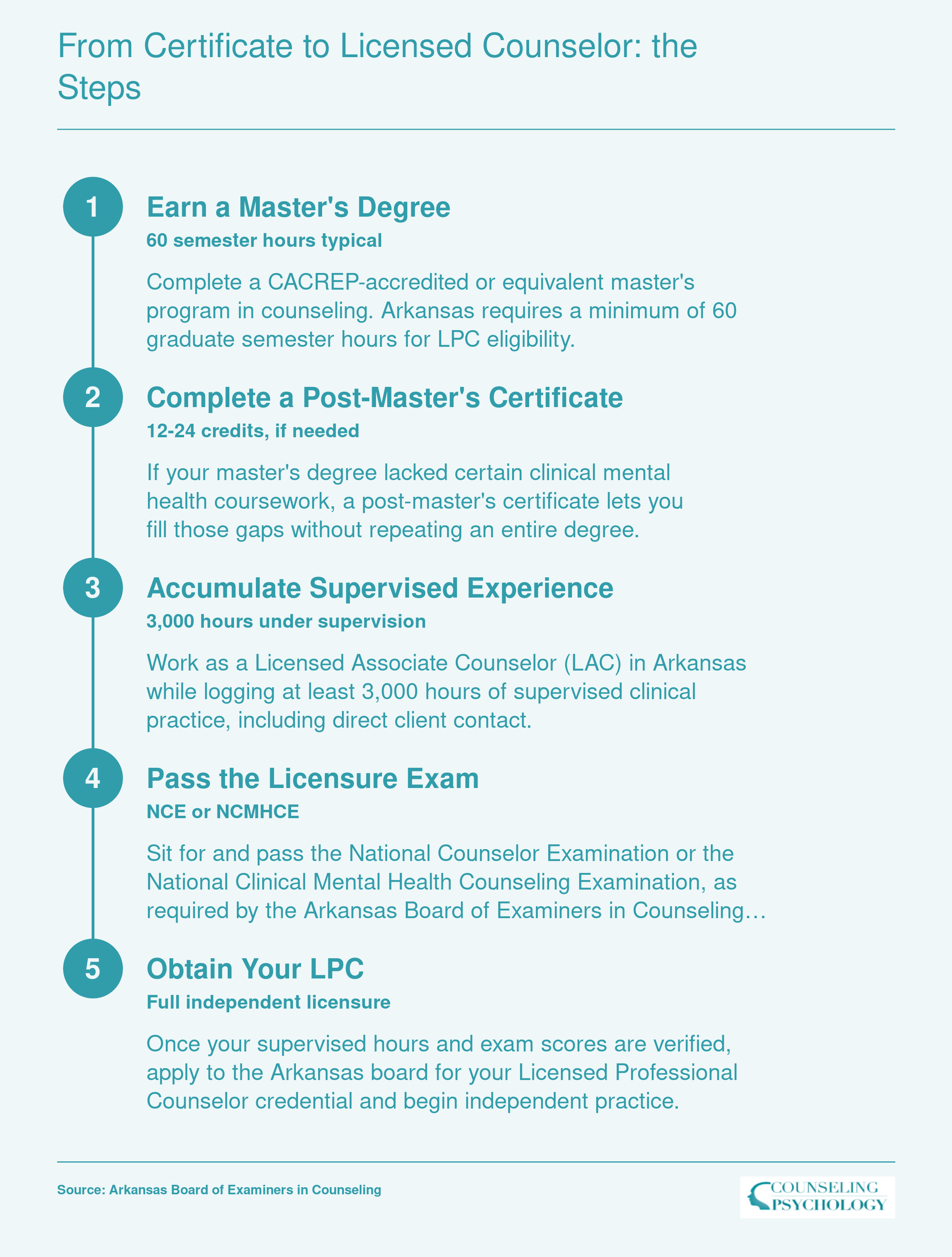 Five-step credentialing sequence from master's degree through post-master's certificate, supervised hours, licensure exam, and LPC in Arkansas