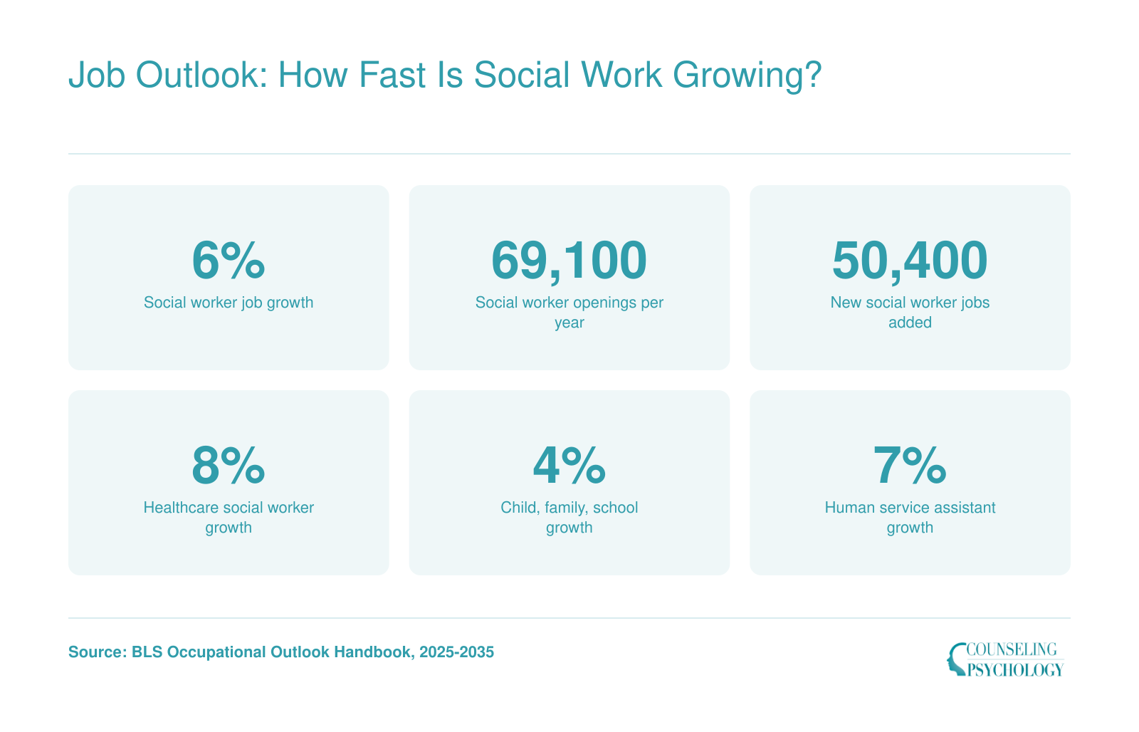 Social workers projected to grow 6% from 2025-2035 with about 69,100 openings yearly, healthcare roles 8%