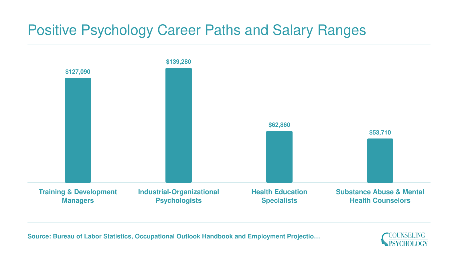 National median salaries for four careers positive psychology graduates commonly enter, ranging from $53,710 to $139,280 in 2024 per BLS