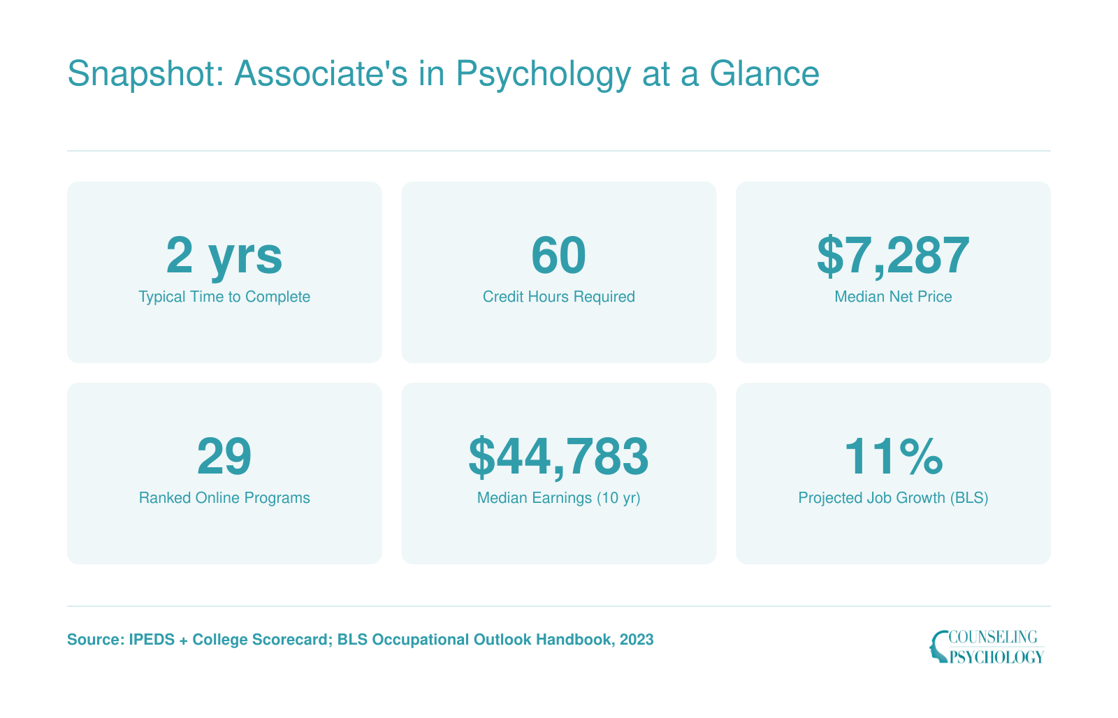 Six key stats for online associate psychology programs: 2-year length, 60 credits, $7,287 median net price, 29 ranked schools, $44,783 median earnings, 11% job growth
