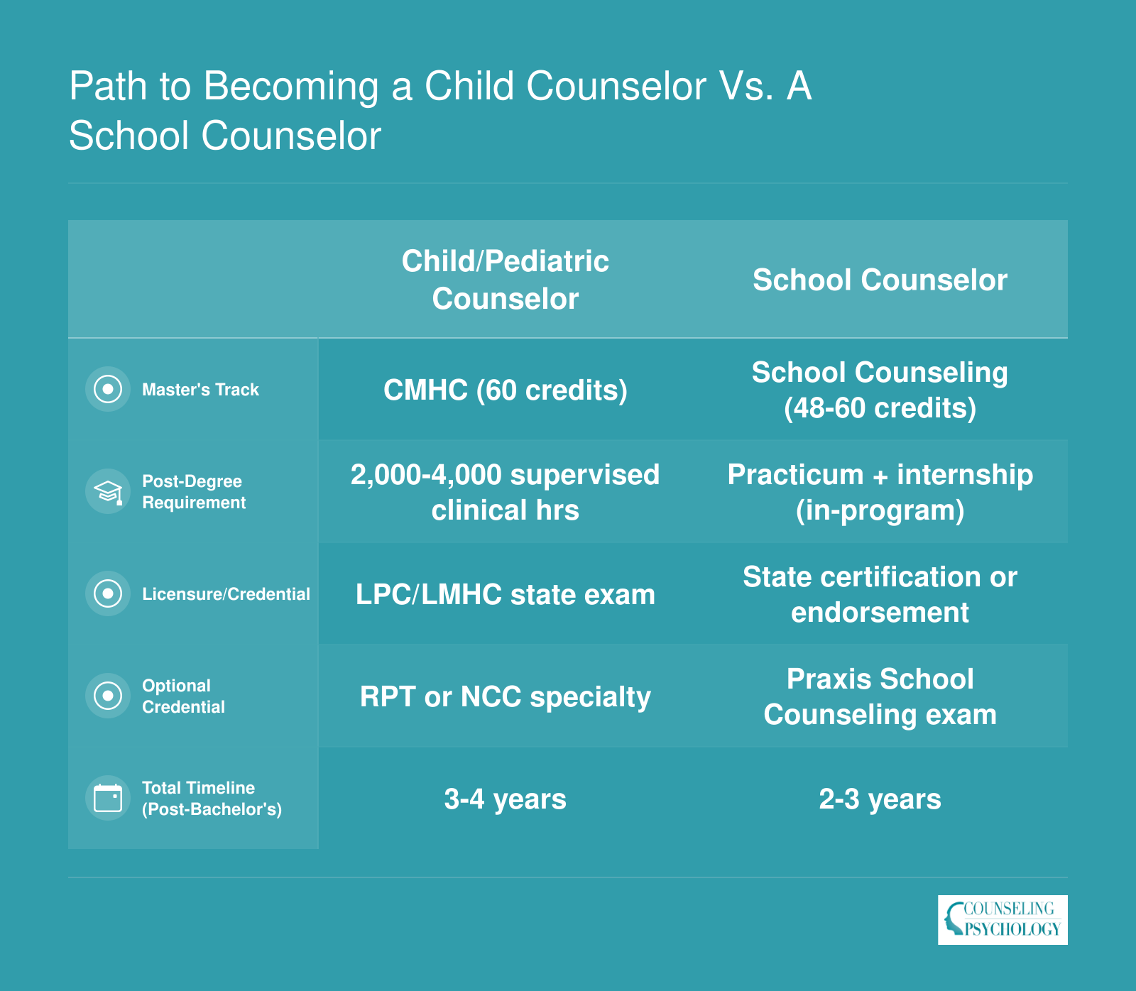 Side-by-side credentialing ladders showing child counselors need 3 to 4 years post-bachelor's for LPC licensure versus 2 to 3 years for school counselor certification