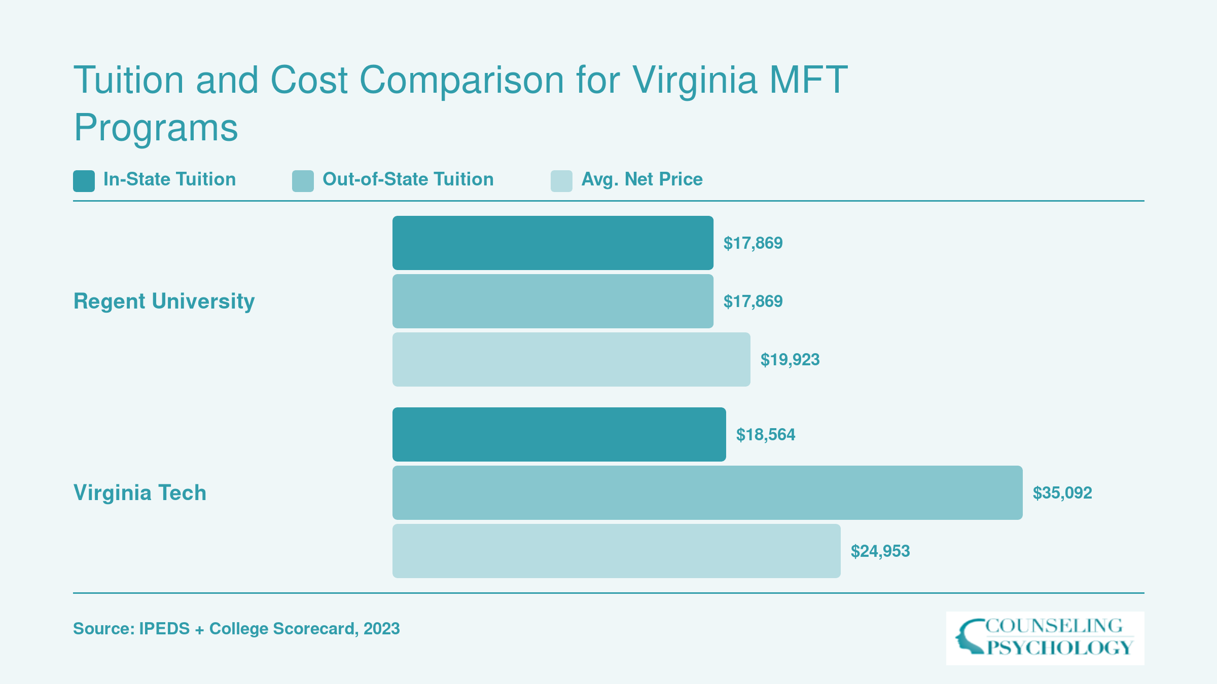 Side-by-side tuition comparison showing Regent University at $17,869 flat and Virginia Tech at $18,564 in-state versus $35,092 out-of-state, with net prices of $19,923 and $24,953 respectively