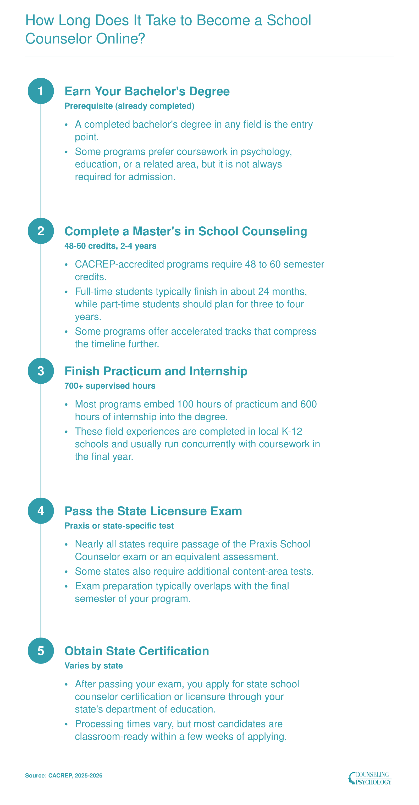 Five-step timeline from bachelor's degree through state certification, showing 2 to 4 years to become a school counselor online