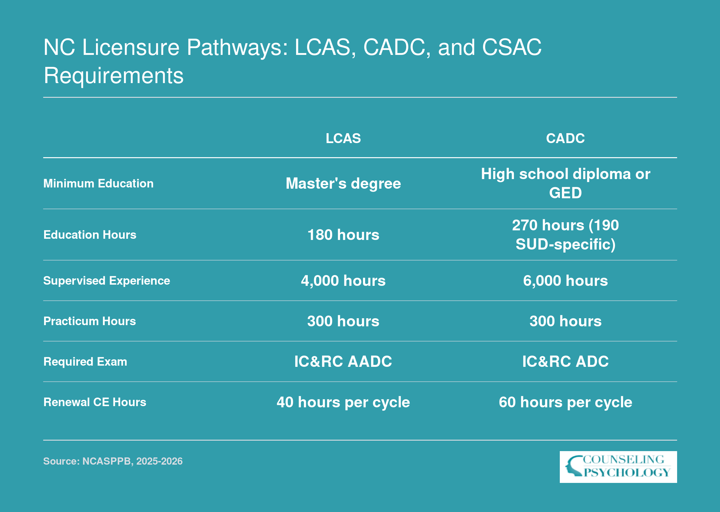 Side-by-side comparison of LCAS and CADC credential requirements in North Carolina including education, supervised hours, and exams for 2025-2026