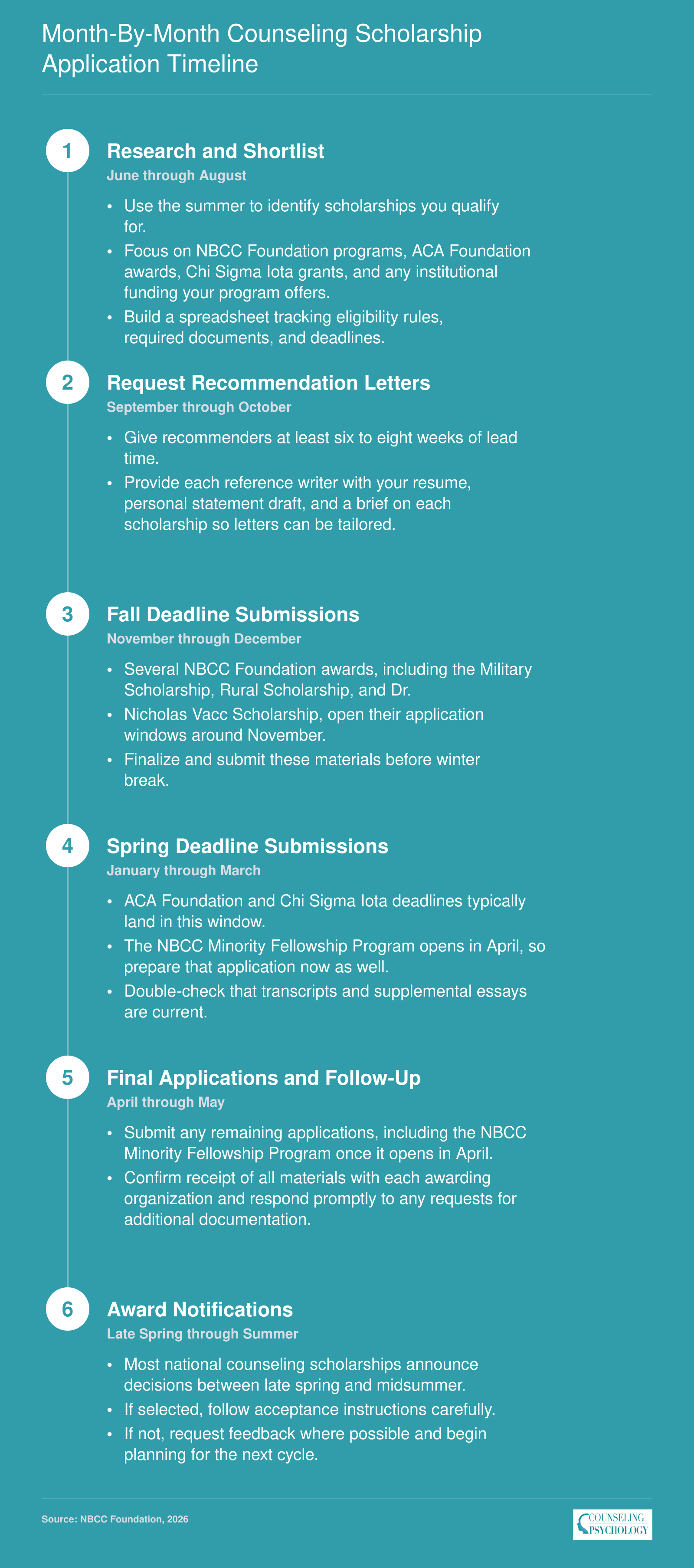 Six-phase planning calendar from June through May showing when to research, request recommendations, submit applications, and expect award notifications for major counseling scholarships