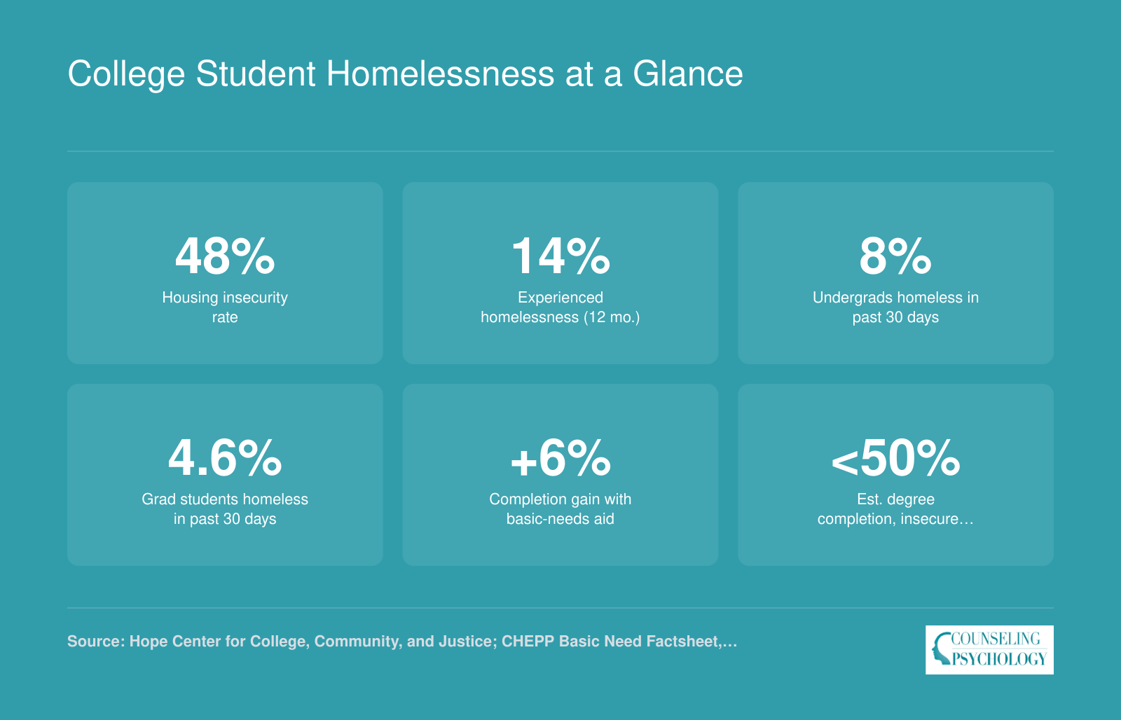 Six statistics on college student homelessness, housing insecurity, and degree completion from 2020 to 2026