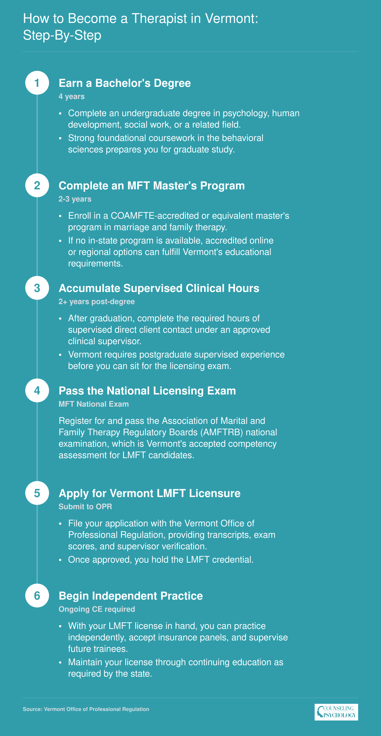 Six-step credentialing path from bachelor's degree to independent LMFT practice in Vermont, spanning roughly 7 to 10 years