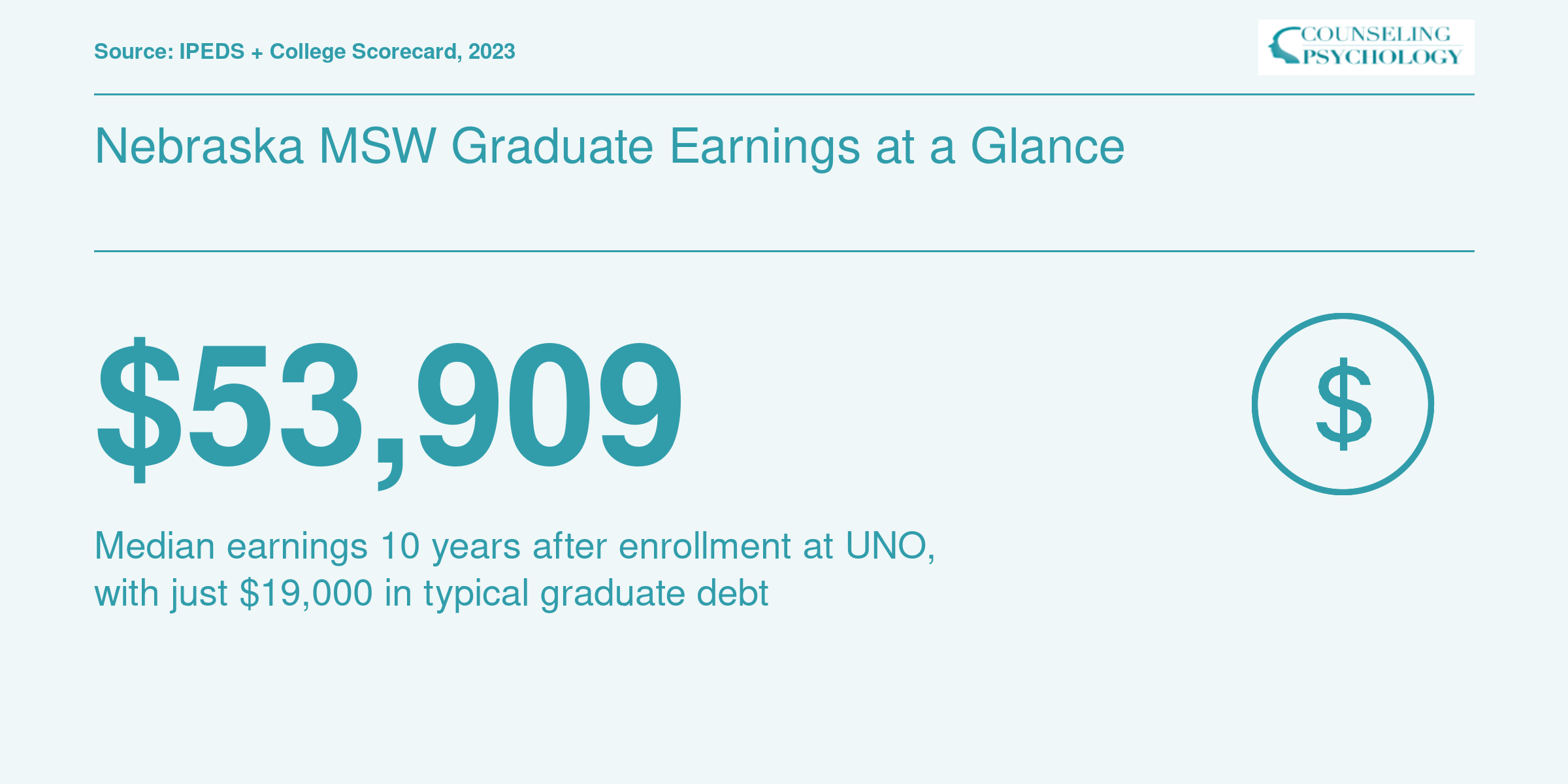 UNO median earnings of $53,909 ten years after enrollment compared with $19,000 median graduate debt, 2023 data