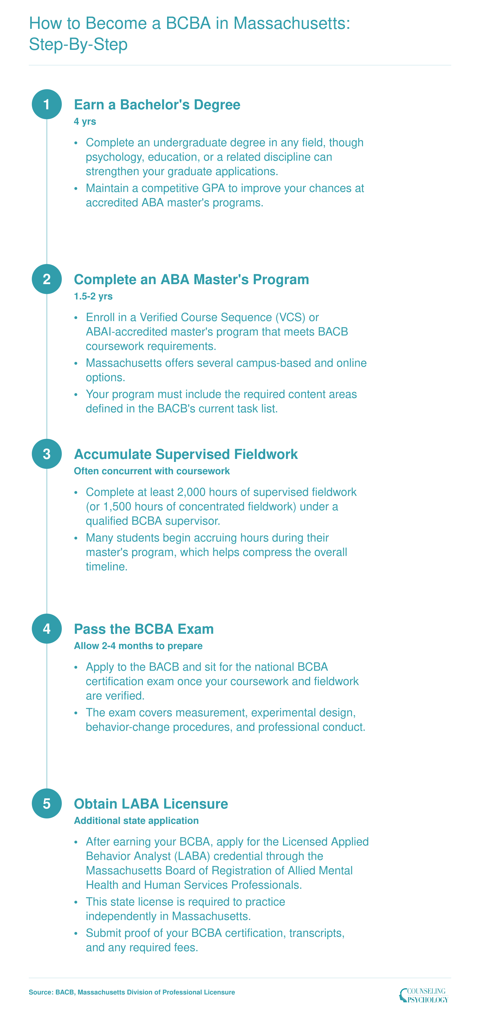 Five-step credentialing path from bachelor's degree to LABA licensure in Massachusetts, spanning roughly 7 to 8 years total