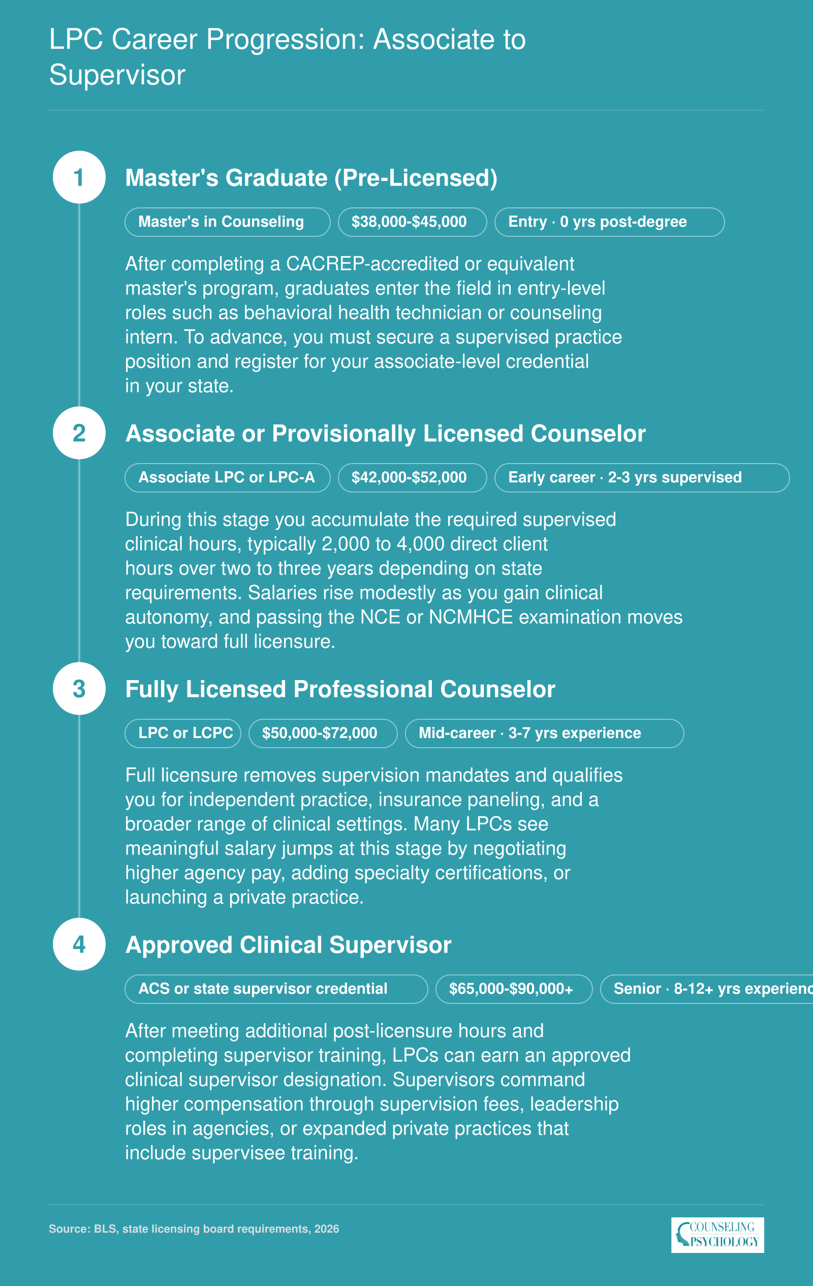 Four-stage LPC career ladder from master's graduate at $38,000-$45,000 to approved clinical supervisor at $65,000-$90,000 or more, spanning roughly 8 to 12 years