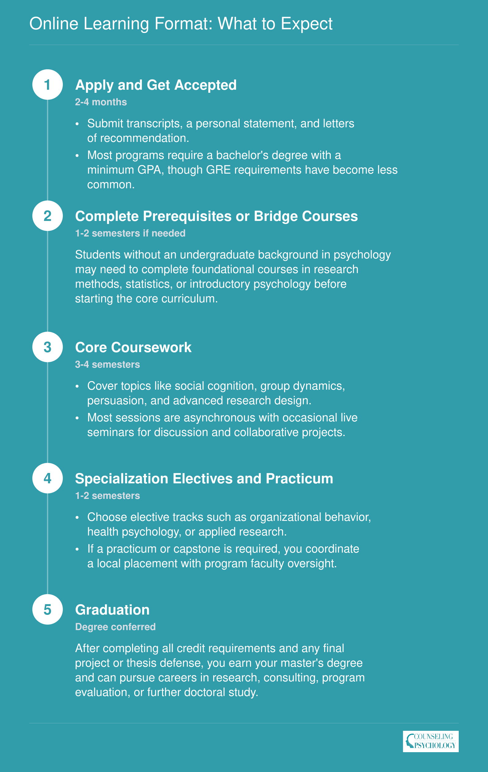 Five step timeline from application through graduation for an online social psychology master's program, typically spanning two to three years
