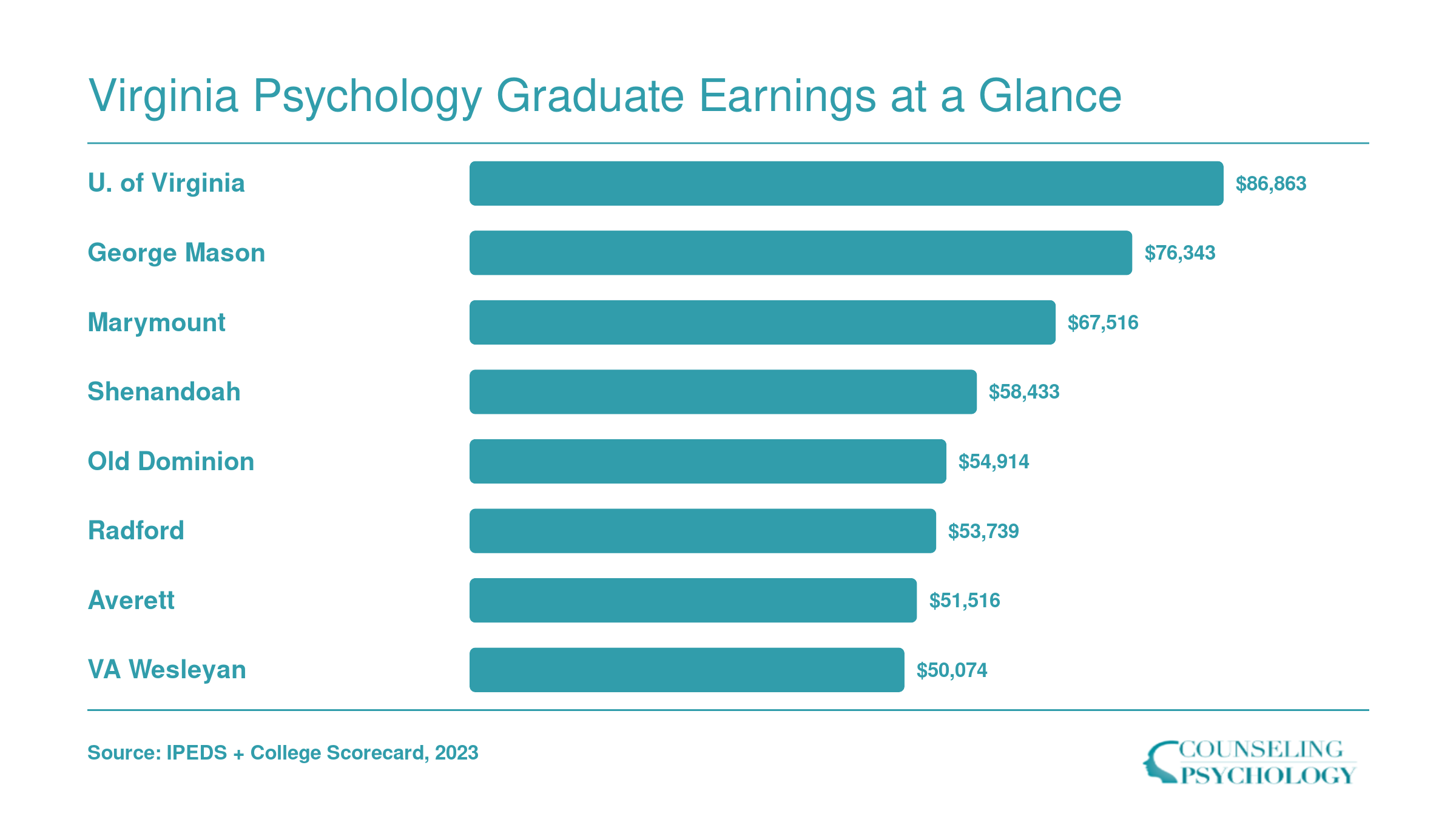 Median earnings ten years after enrollment at eight Virginia psychology schools, ranging from $50,074 to $86,863