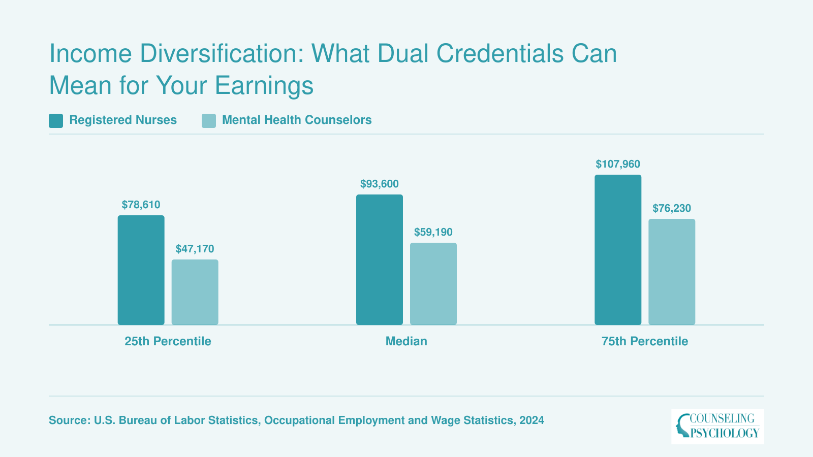 Income Diversification: What Dual Credentials Can Mean for Your Earnings
