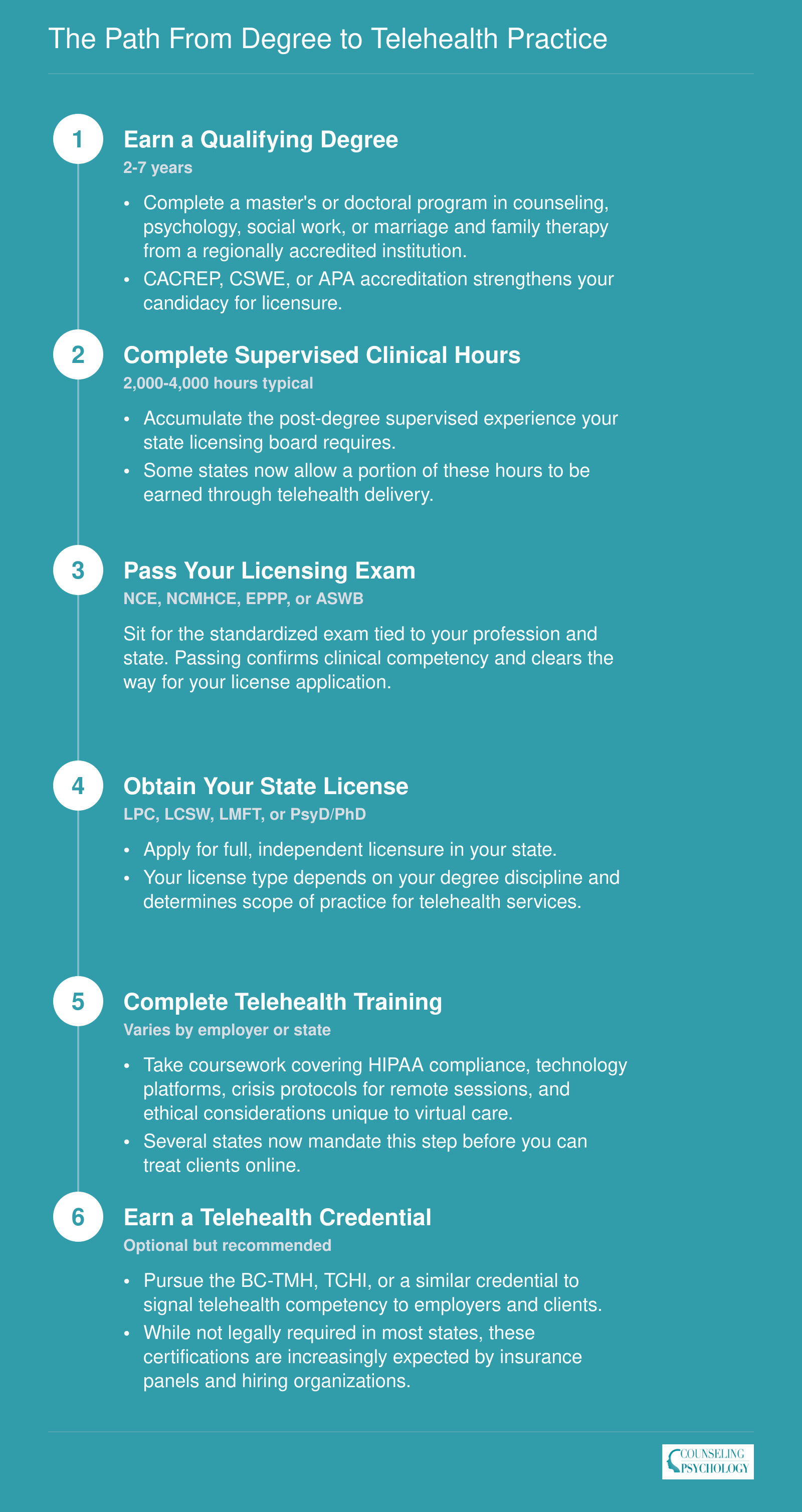 Six step credentialing sequence from earning a qualifying degree through optional telehealth certification such as BC-TMH