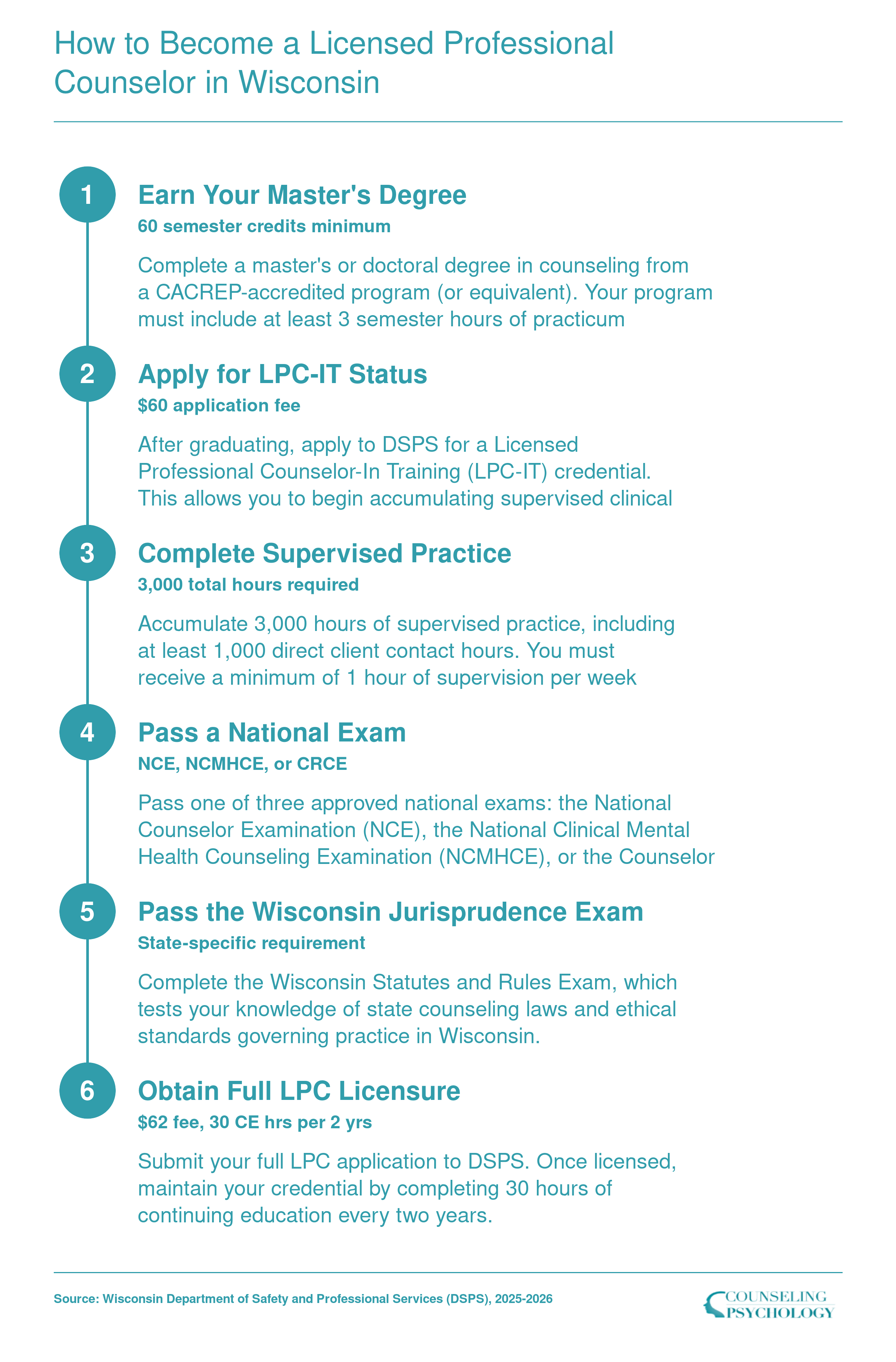 Six-step LPC licensure pathway in Wisconsin from master's degree through LPC-IT, 3,000 supervised hours, national exam, state exam, and full licensure