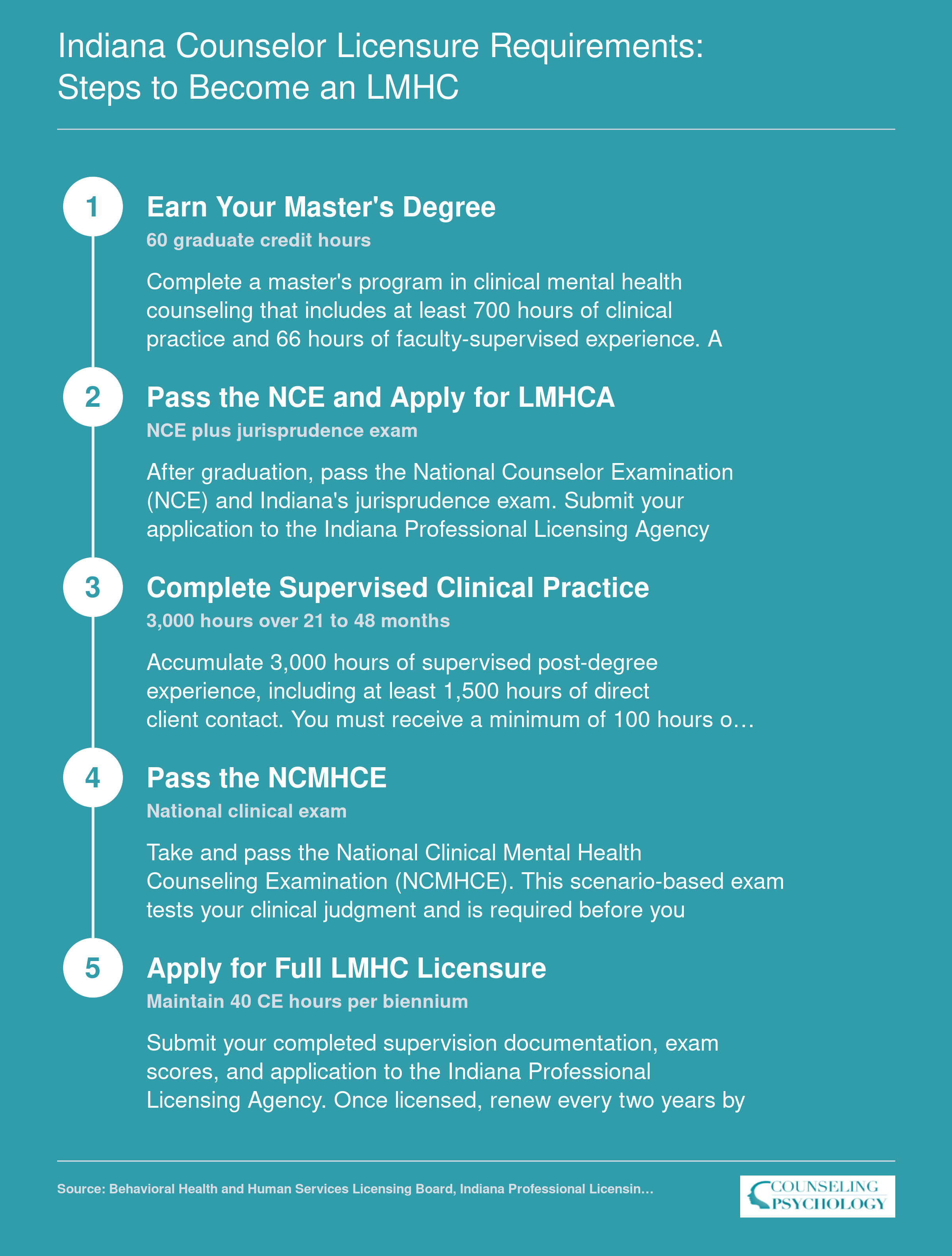 Five step path to Indiana LMHC licensure covering 60 credit hours, 3,000 supervised hours, NCE and NCMHCE exams, and biennial renewal