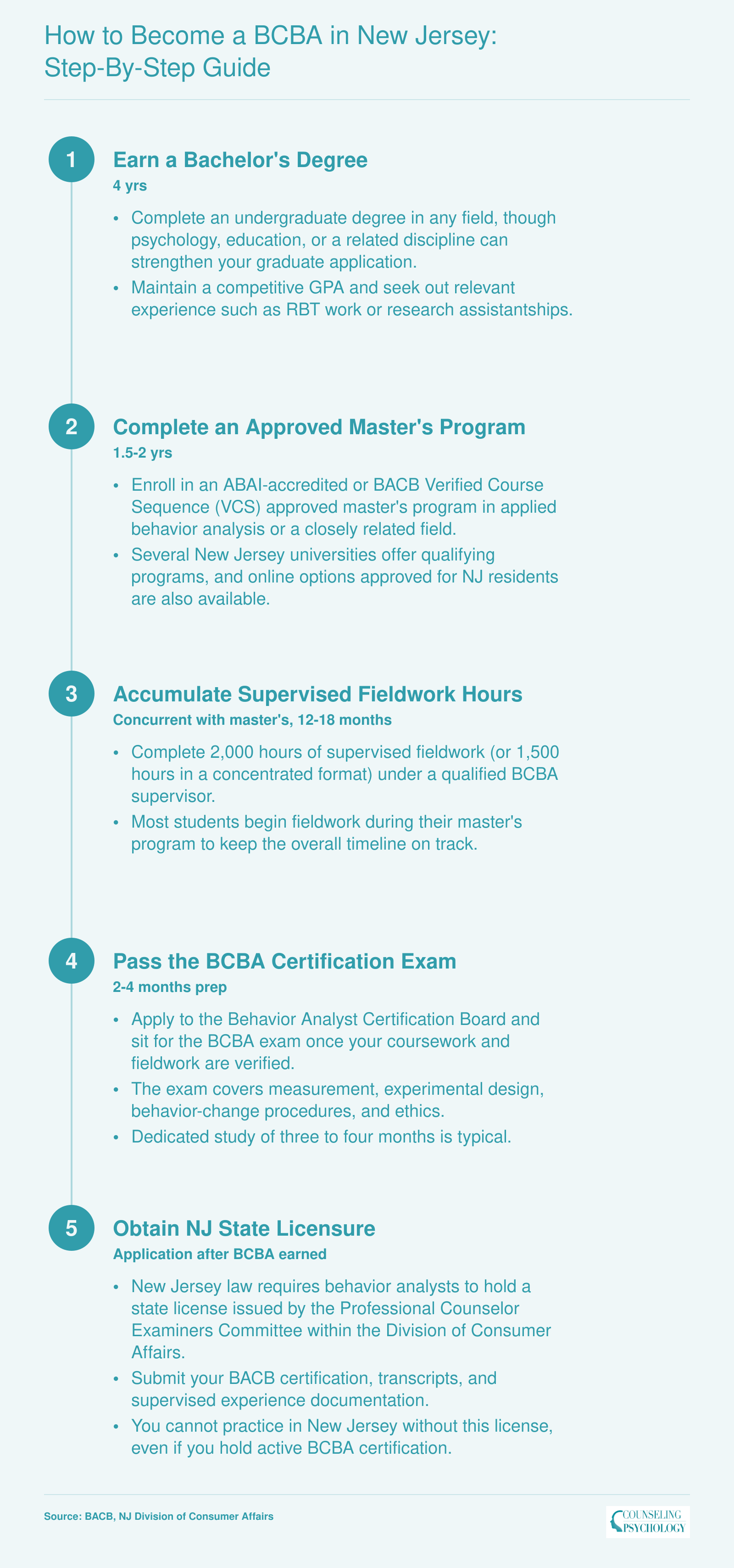 Five-step BCBA credentialing pathway in New Jersey from bachelor's degree through state licensure, spanning roughly four to five years total