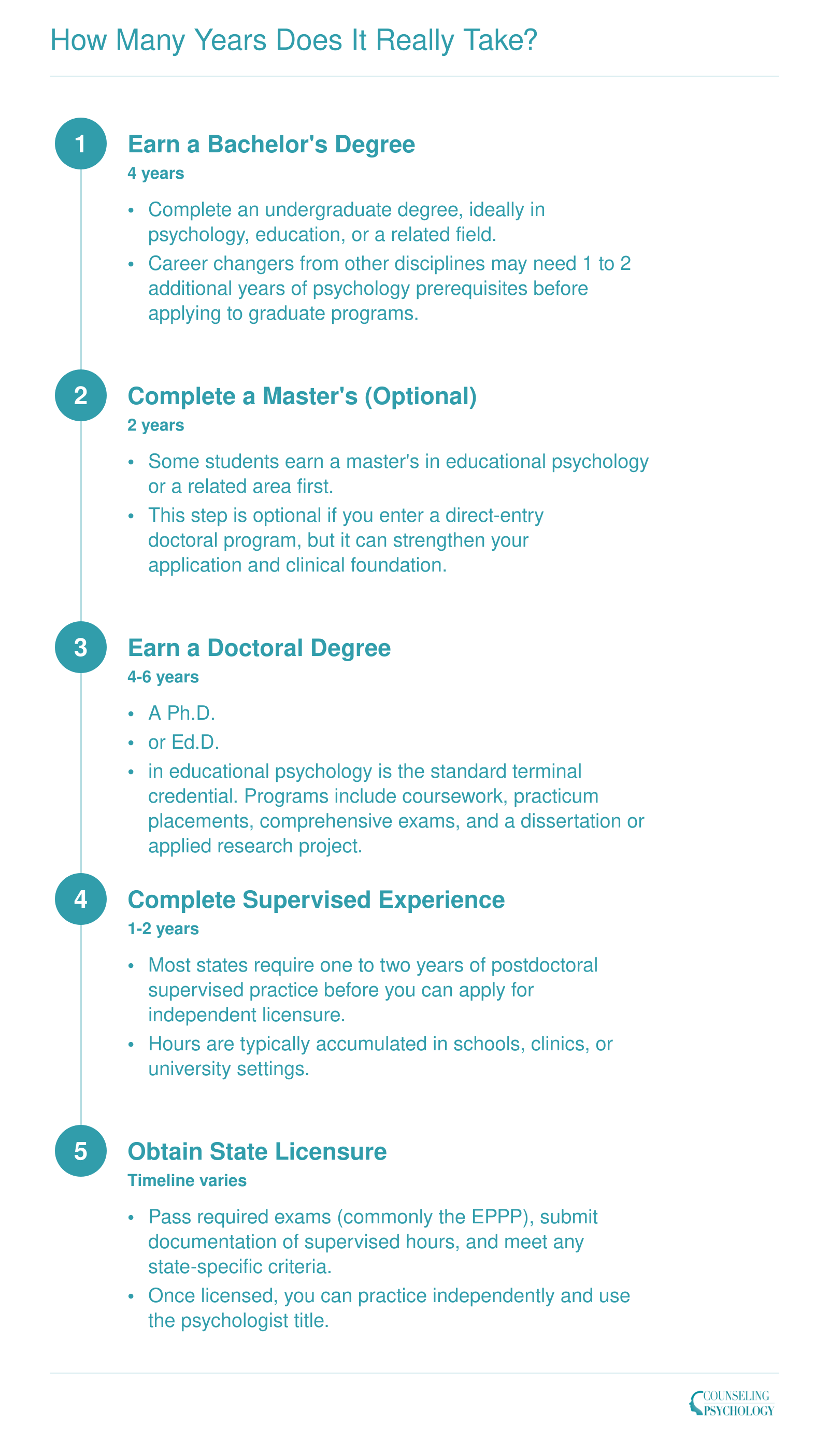 Five-step credentialing timeline from bachelor's degree to licensure, totaling 8 to 12 years for educational psychologists