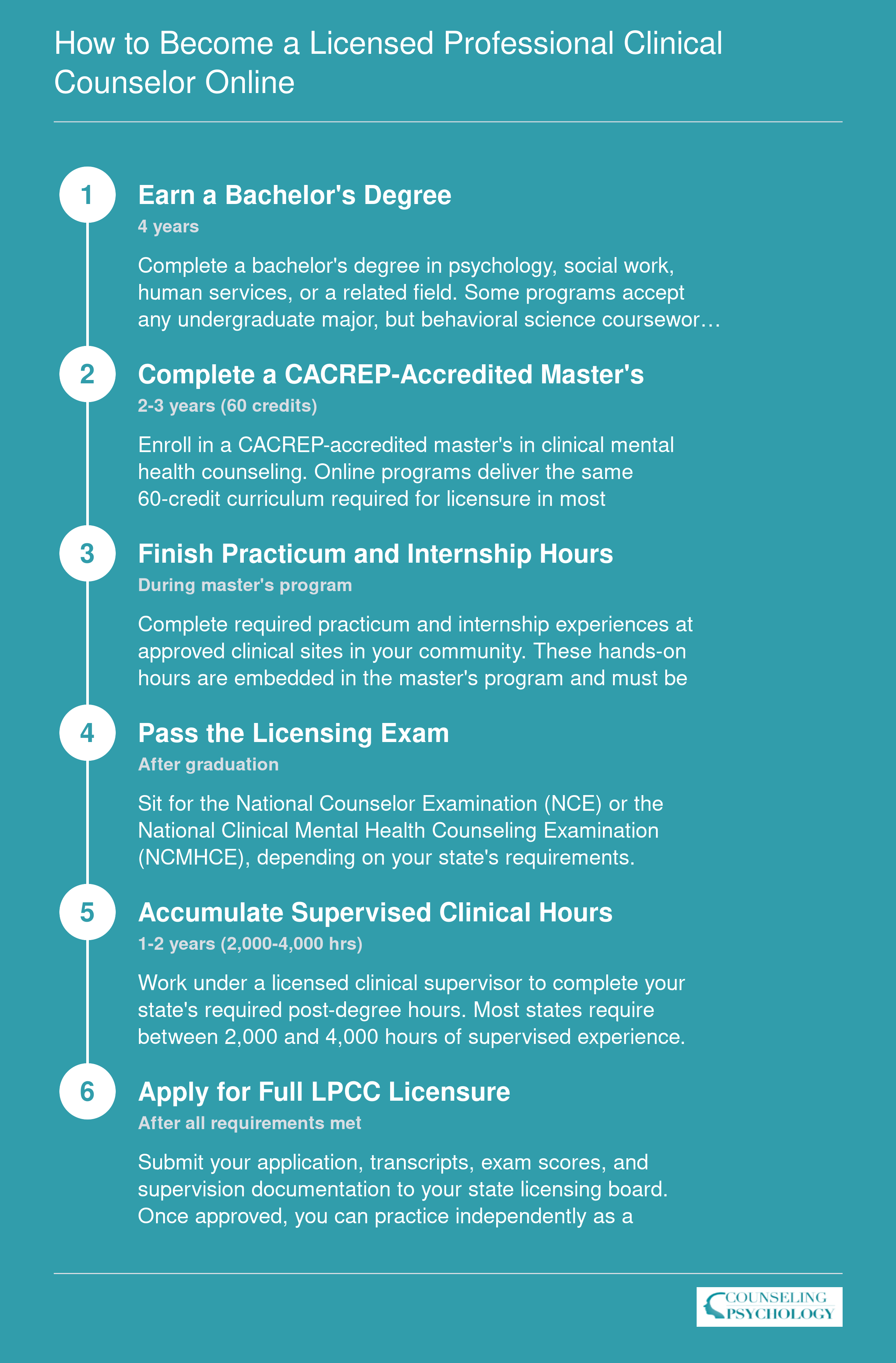 Six-step credentialing timeline from bachelor's degree to full LPCC licensure, spanning 4-6 years total