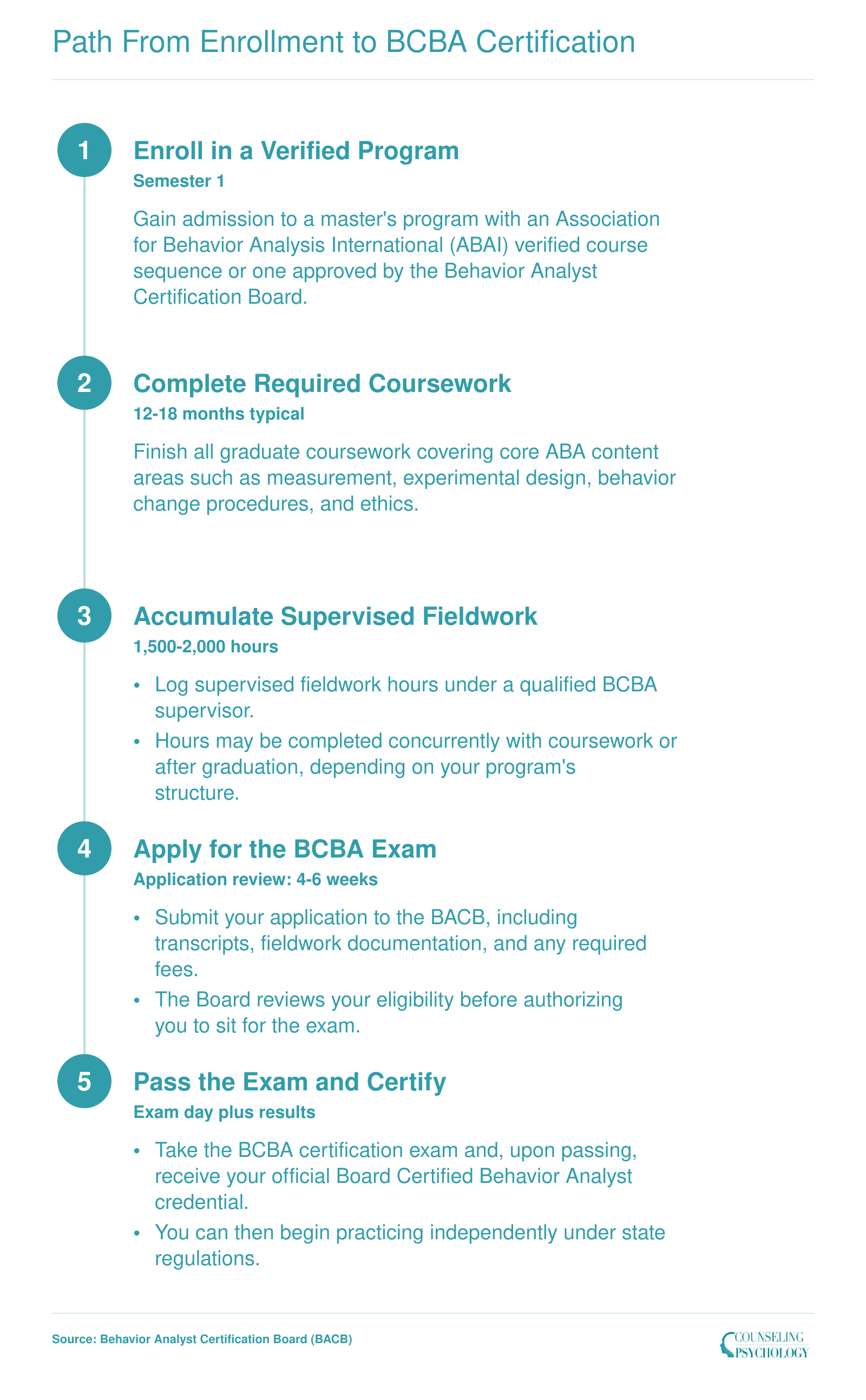 Five step sequence from enrolling in a verified ABA program through passing the BCBA certification exam