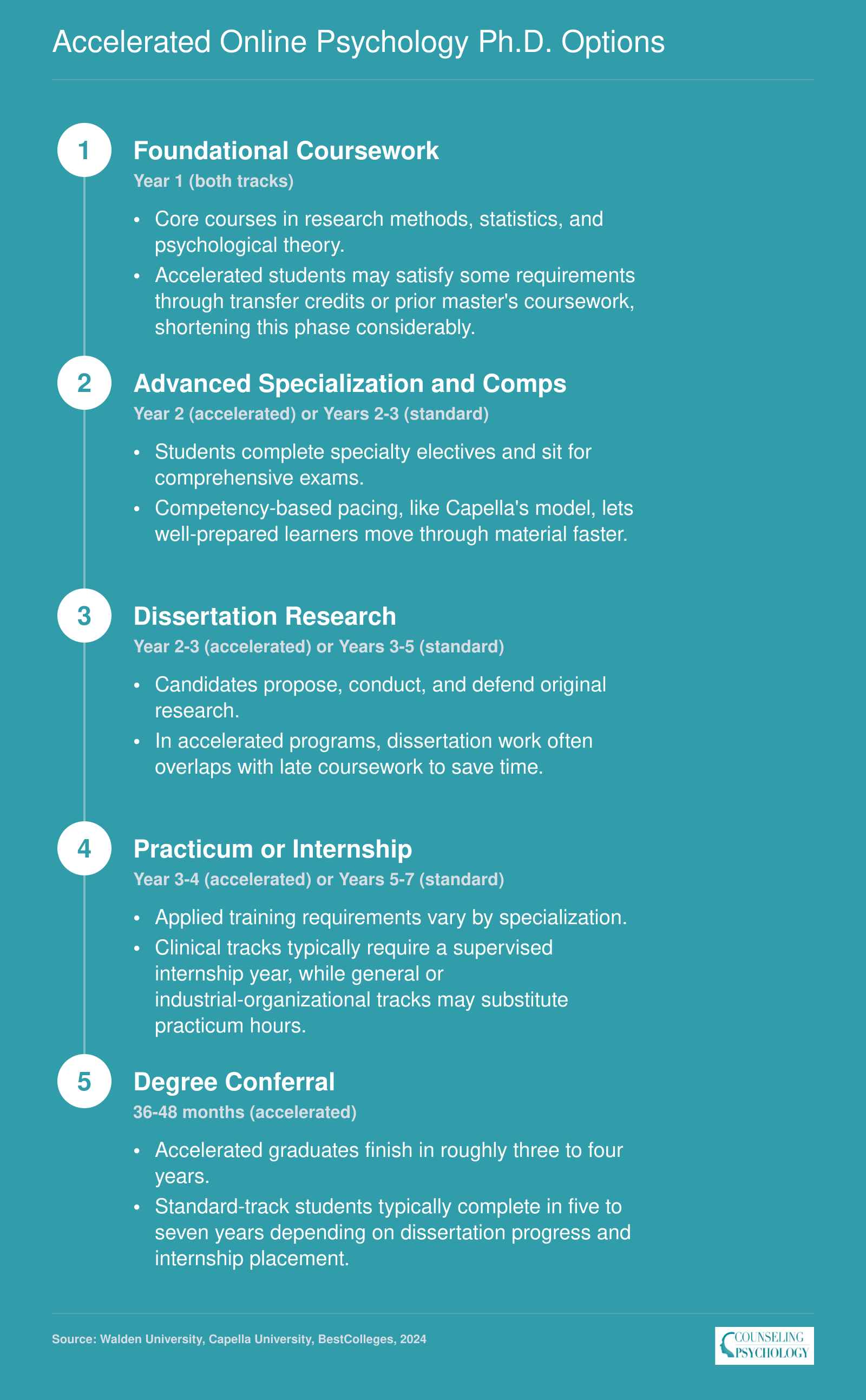Standard psychology Ph.D. timeline of 5 to 7 years compared with accelerated 3 to 4 year path showing coursework, comps, dissertation, and internship milestones