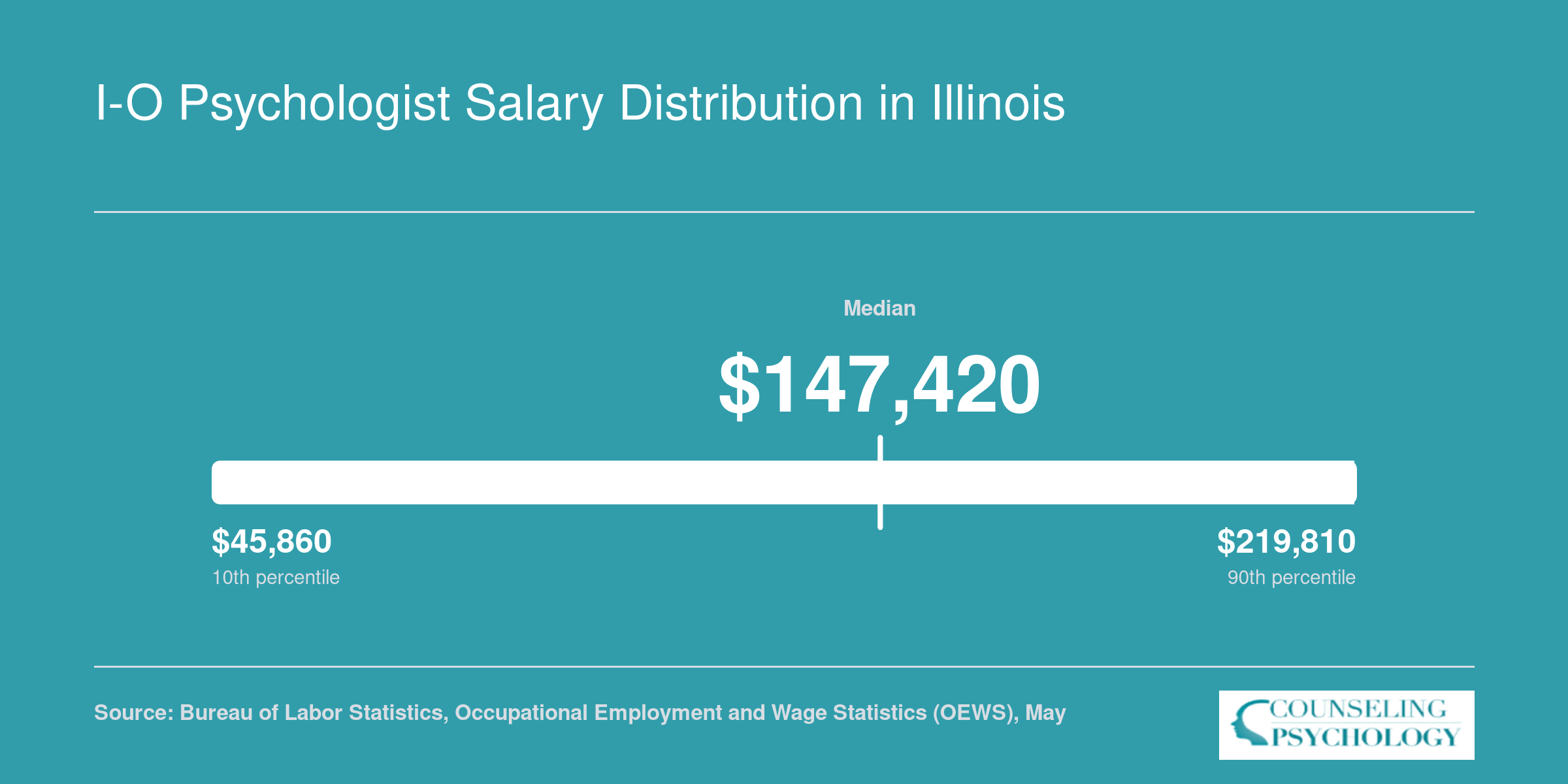 National I-O psychologist salary range from $45,860 at the 10th percentile to $219,810 at the 90th percentile, median $147,420, per BLS 2023