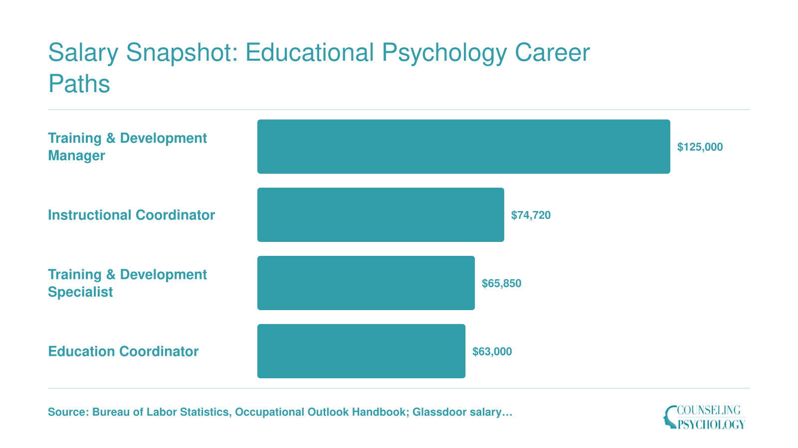 National median salaries for four educational psychology career paths ranging from $63,000 for education coordinators to $125,000 for training and development managers