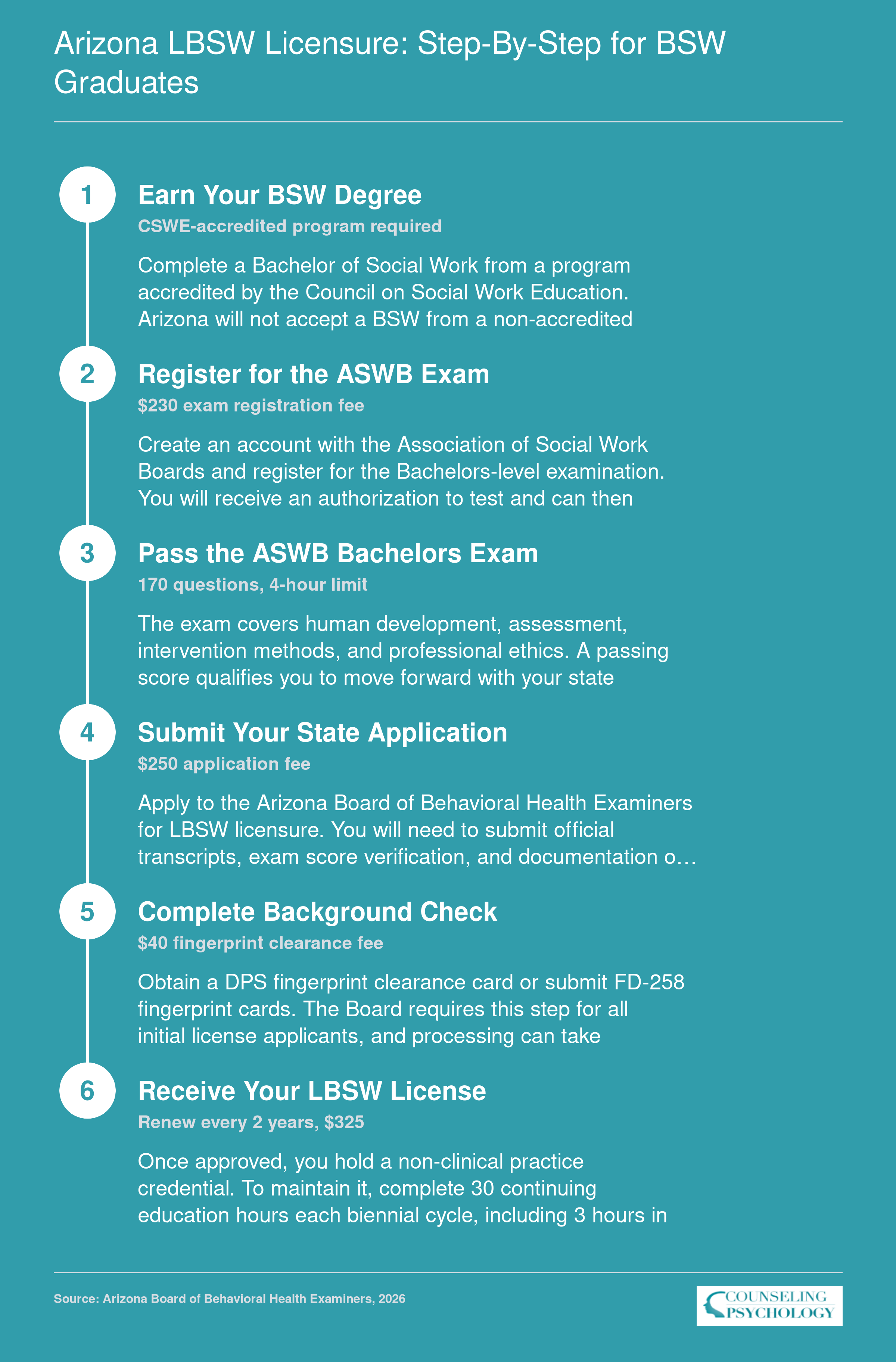 Six-step Arizona LBSW licensure pathway from CSWE-accredited BSW degree through ASWB exam, state application, and background check to active license