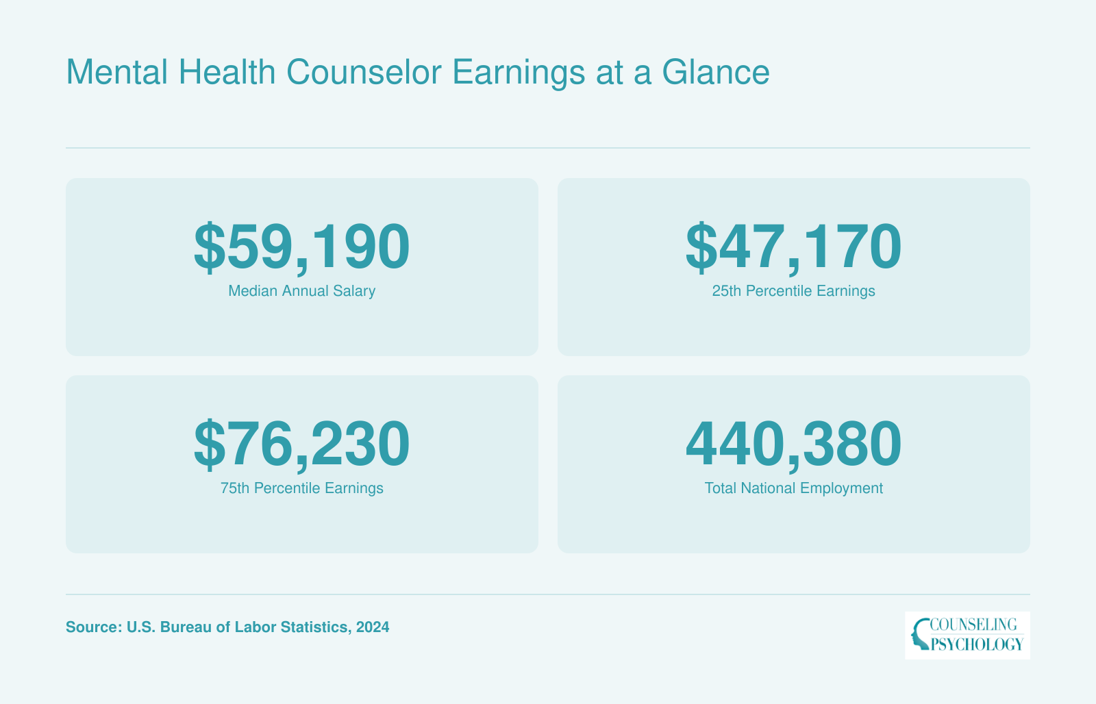Mental health counselor median salary $59,190, 25th percentile $47,170, 75th percentile $76,230, total employment 440,380 in 2024 per BLS