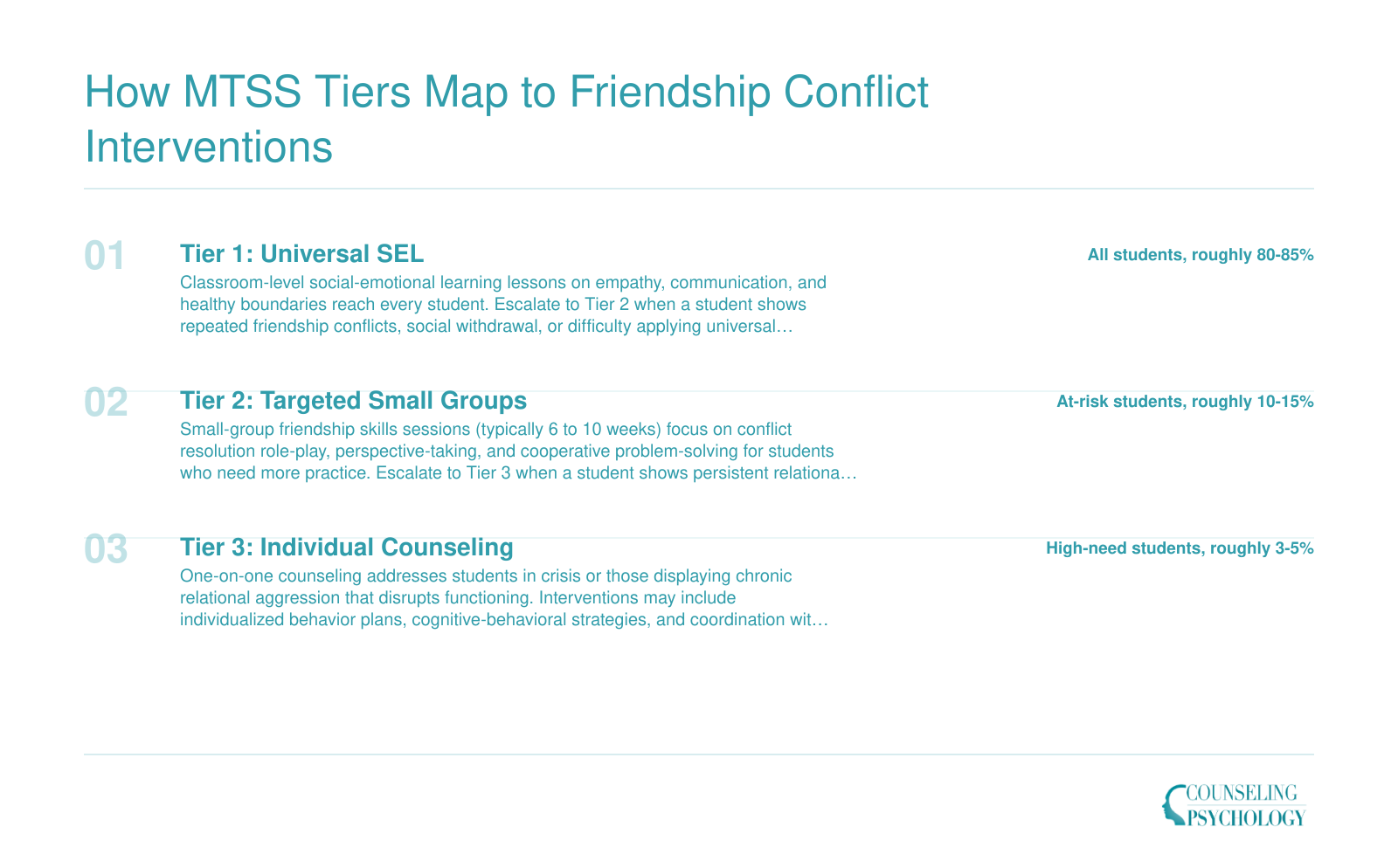 How MTSS Tiers Map to Friendship Conflict Interventions