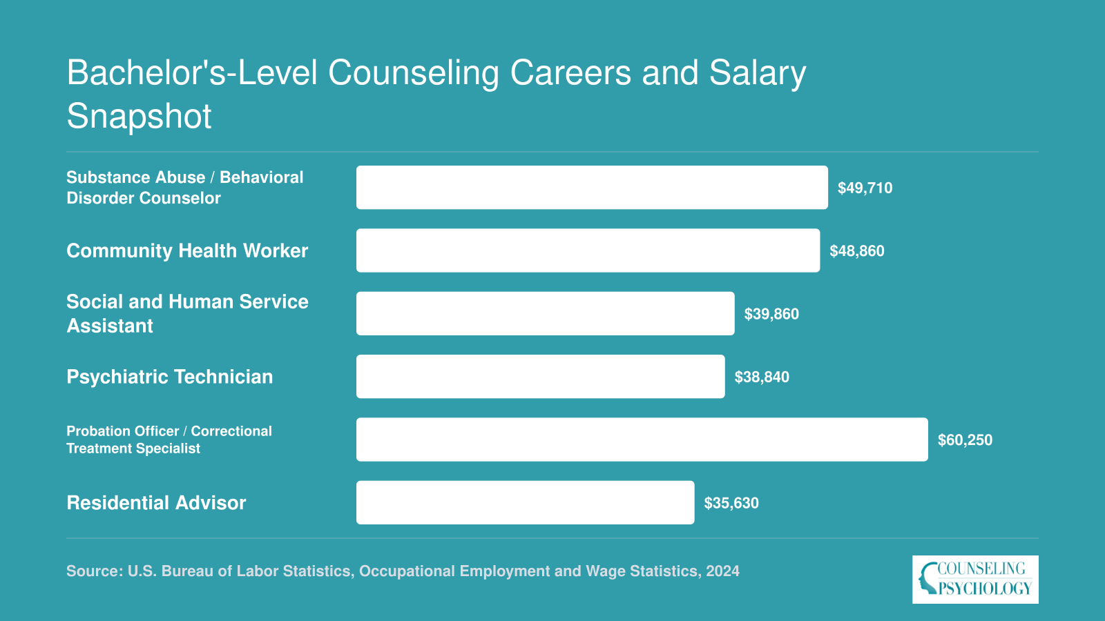 National median salaries for six bachelor's-level counseling careers ranging from $35,630 to $49,710, based on 2024 BLS data
